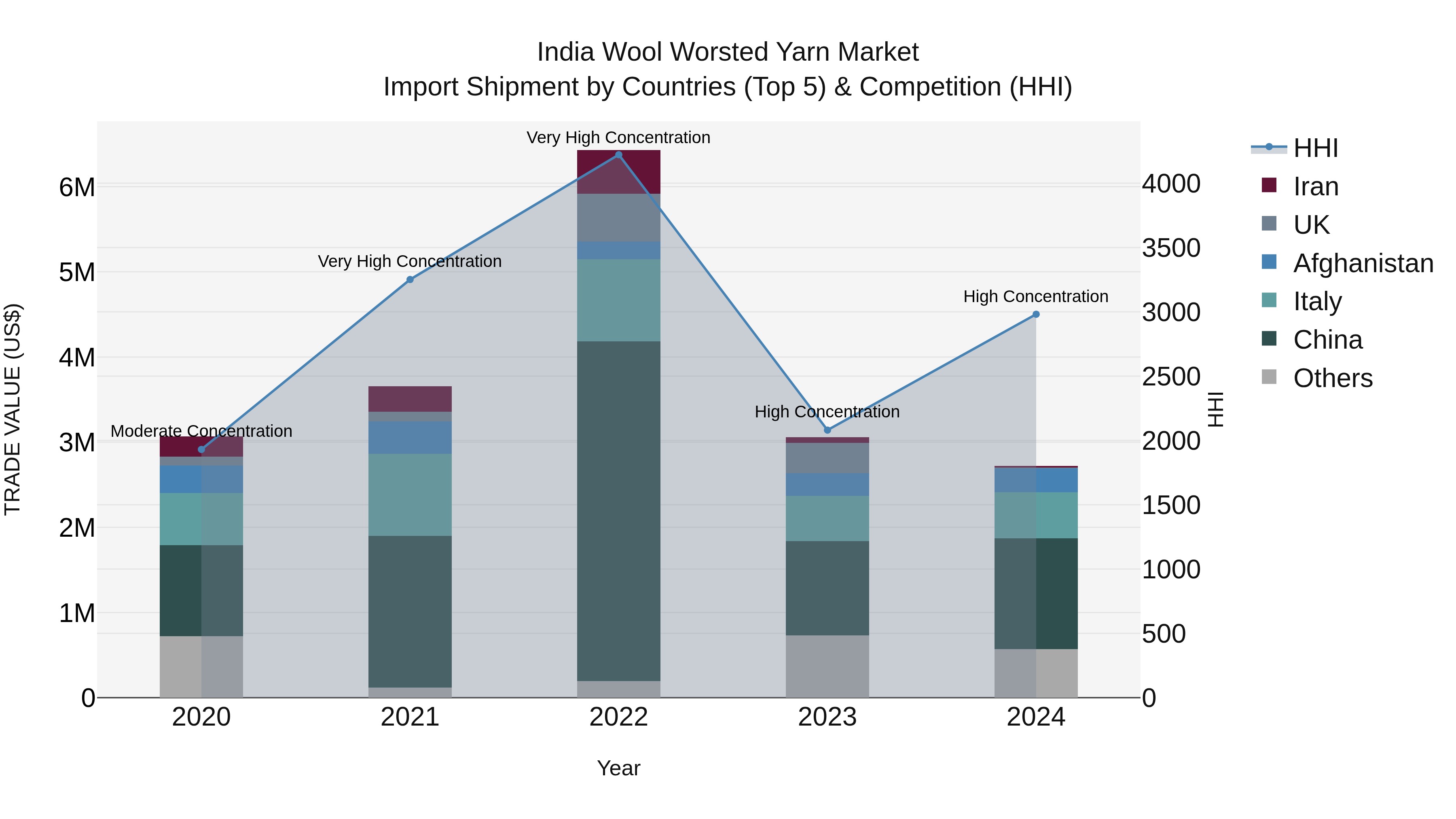 India Wool Worsted Yarn Market Top 5 Importing Countries and Market Competition (HHI) Analysis