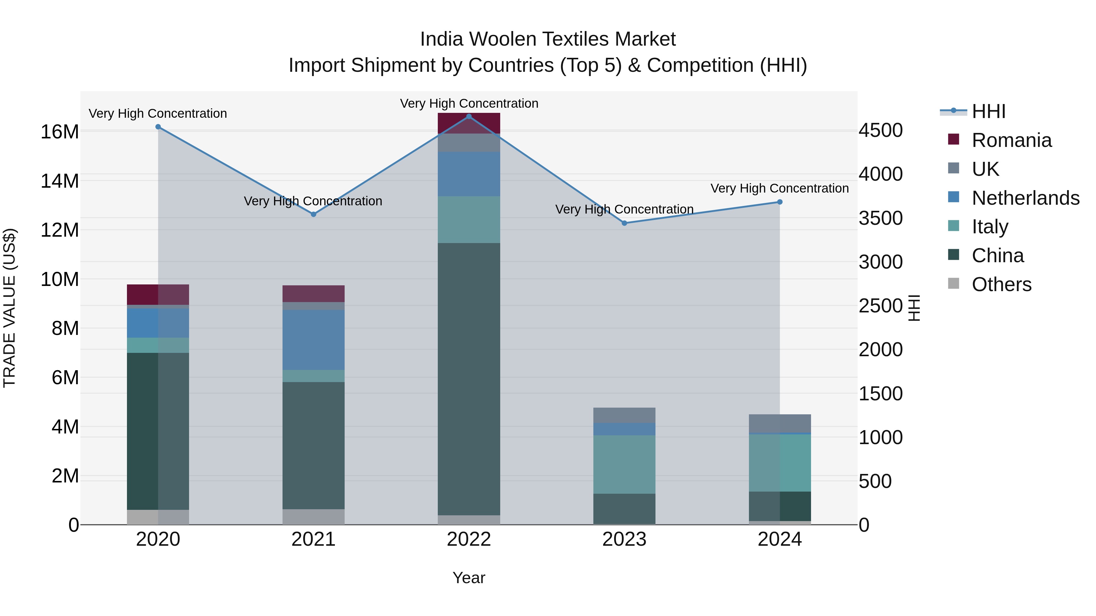 India Woolen Textiles Market Top 5 Importing Countries and Market Competition (HHI) Analysis