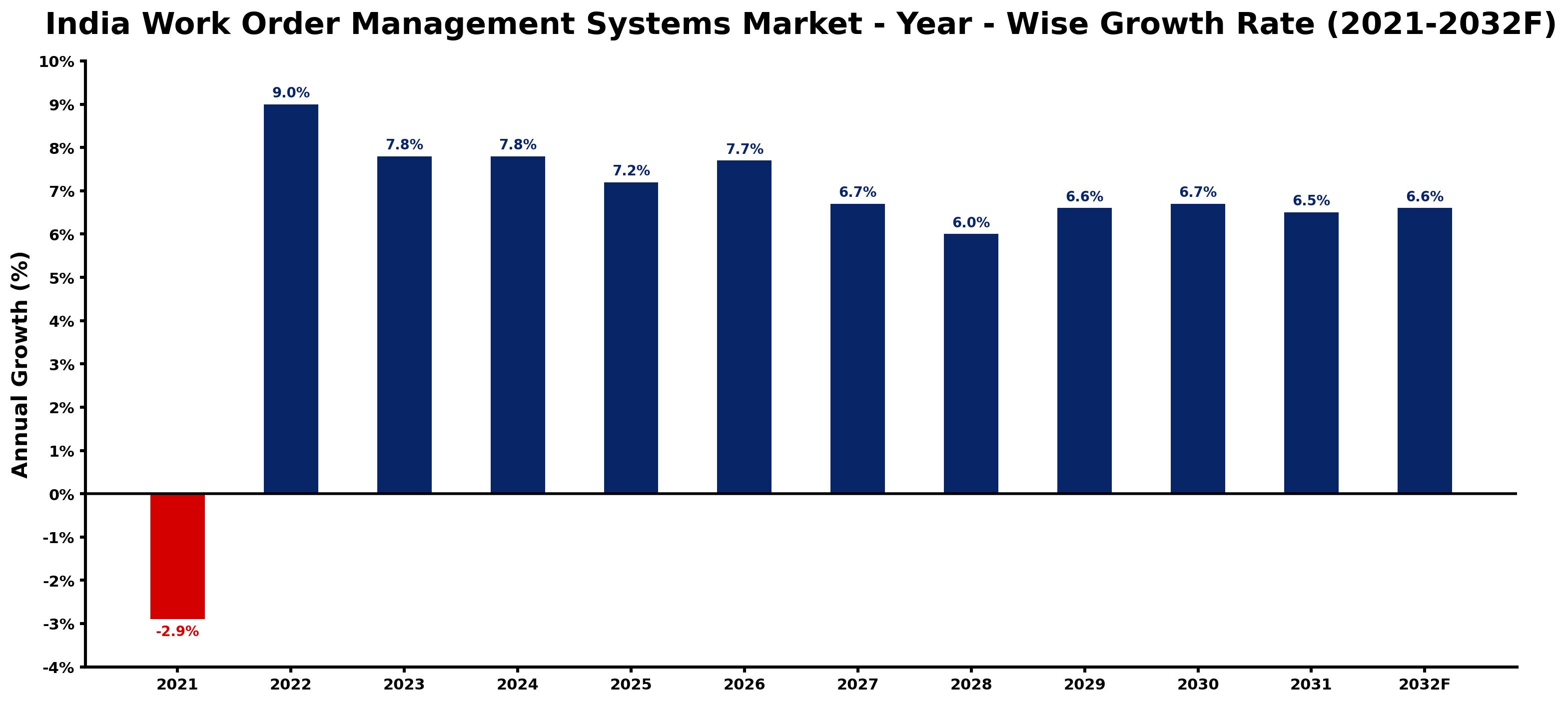 India Work Order Management Systems Market Year-wise Growth Rate and Key Drivers
