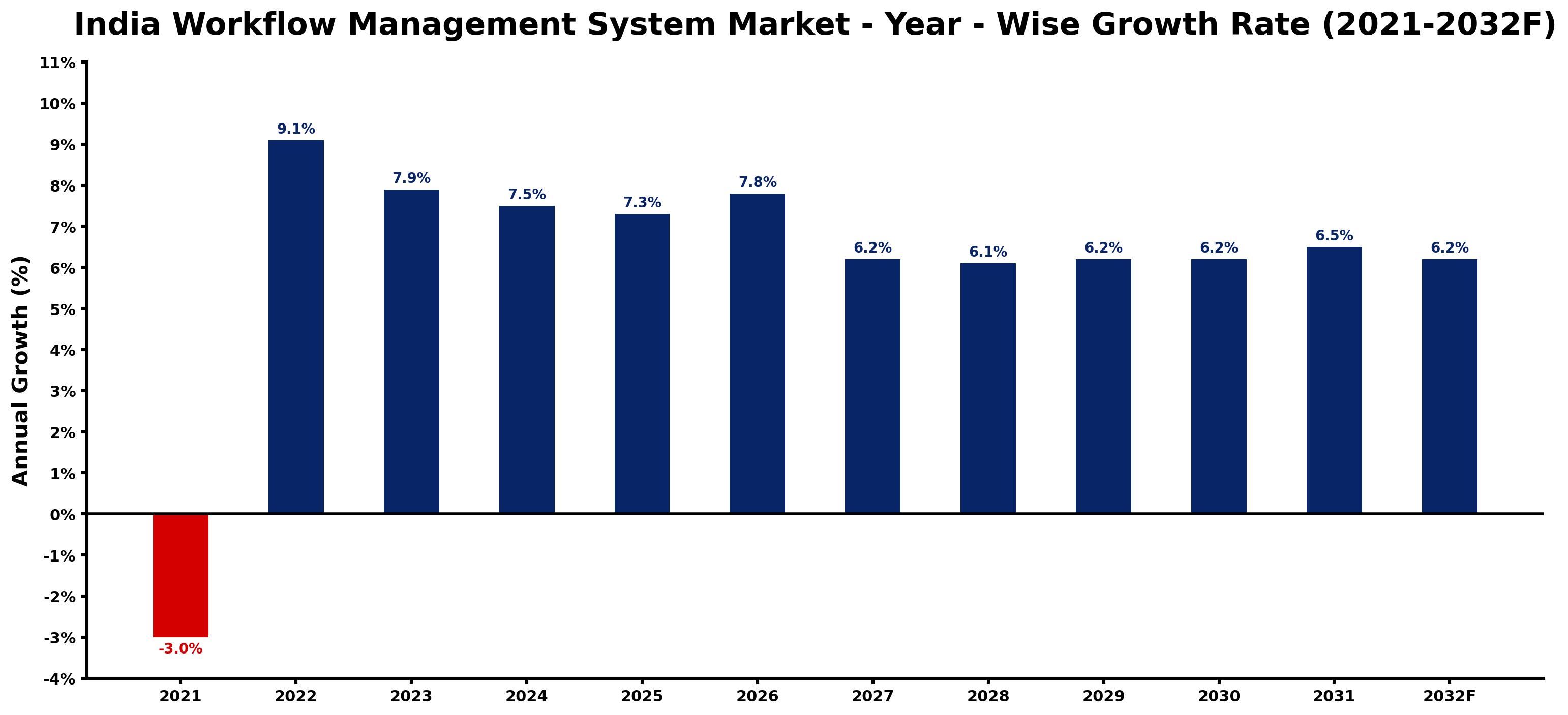 India Workflow Management System Market Year-wise Growth Rate and Key Drivers