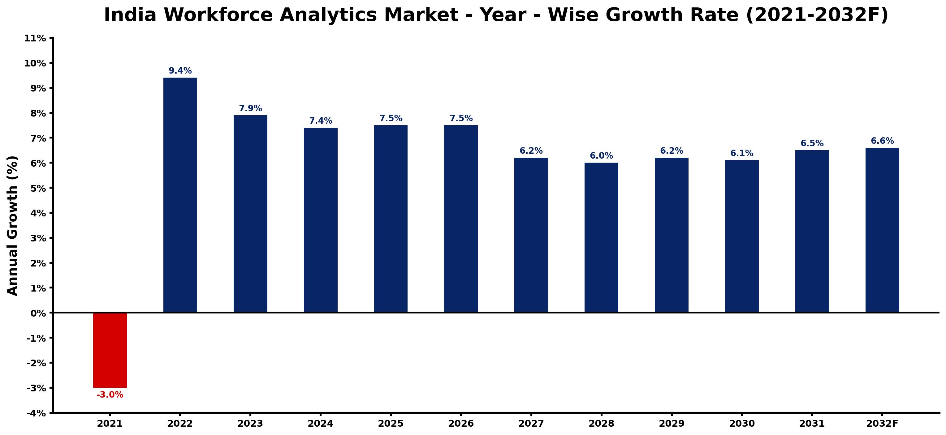 India Workforce Analytics Market Year-wise Growth Rate and Key Drivers
