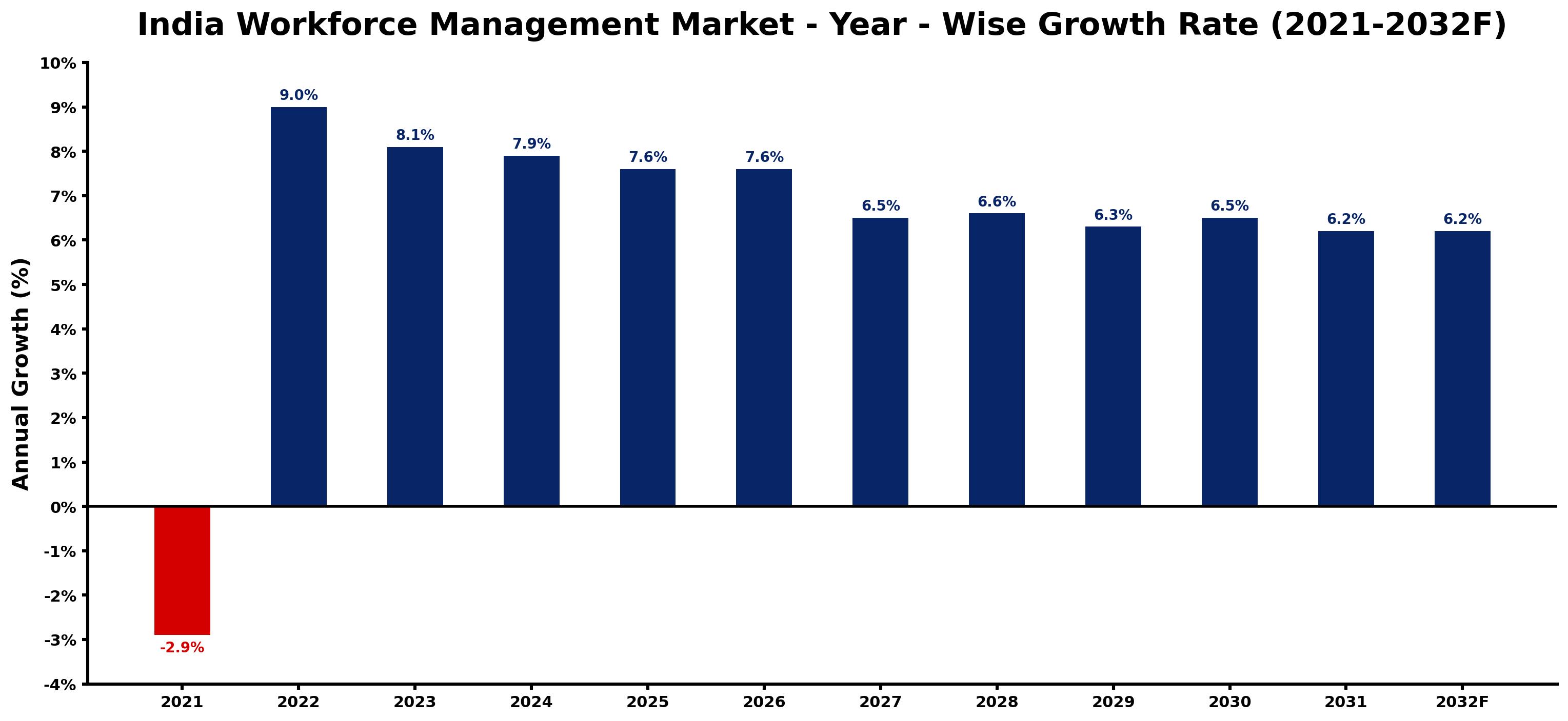 India Workforce Management Market Year-wise Growth Rate and Key Drivers