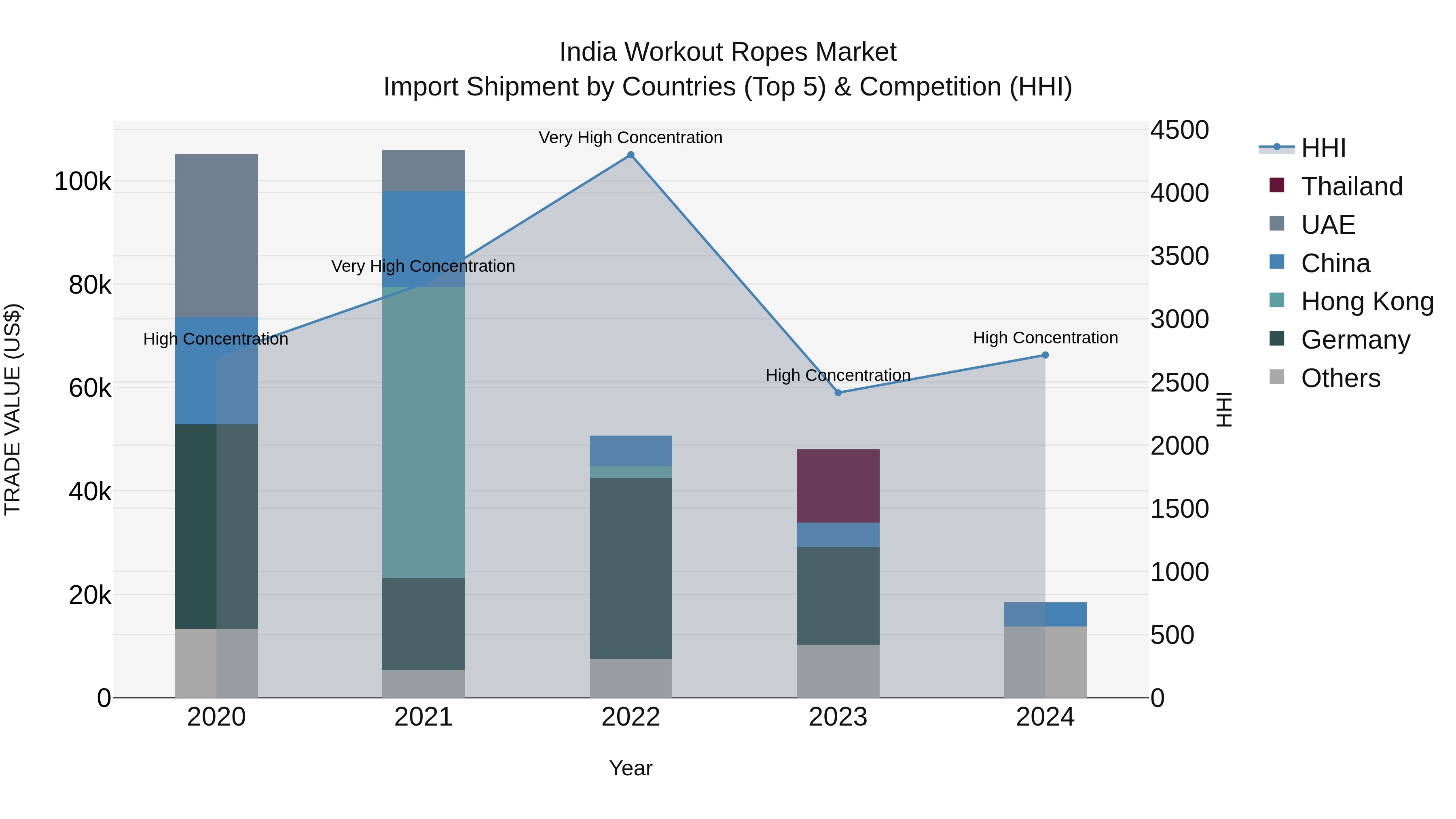 India Workout Ropes Market Top 5 Importing Countries and Market Competition (HHI) Analysis