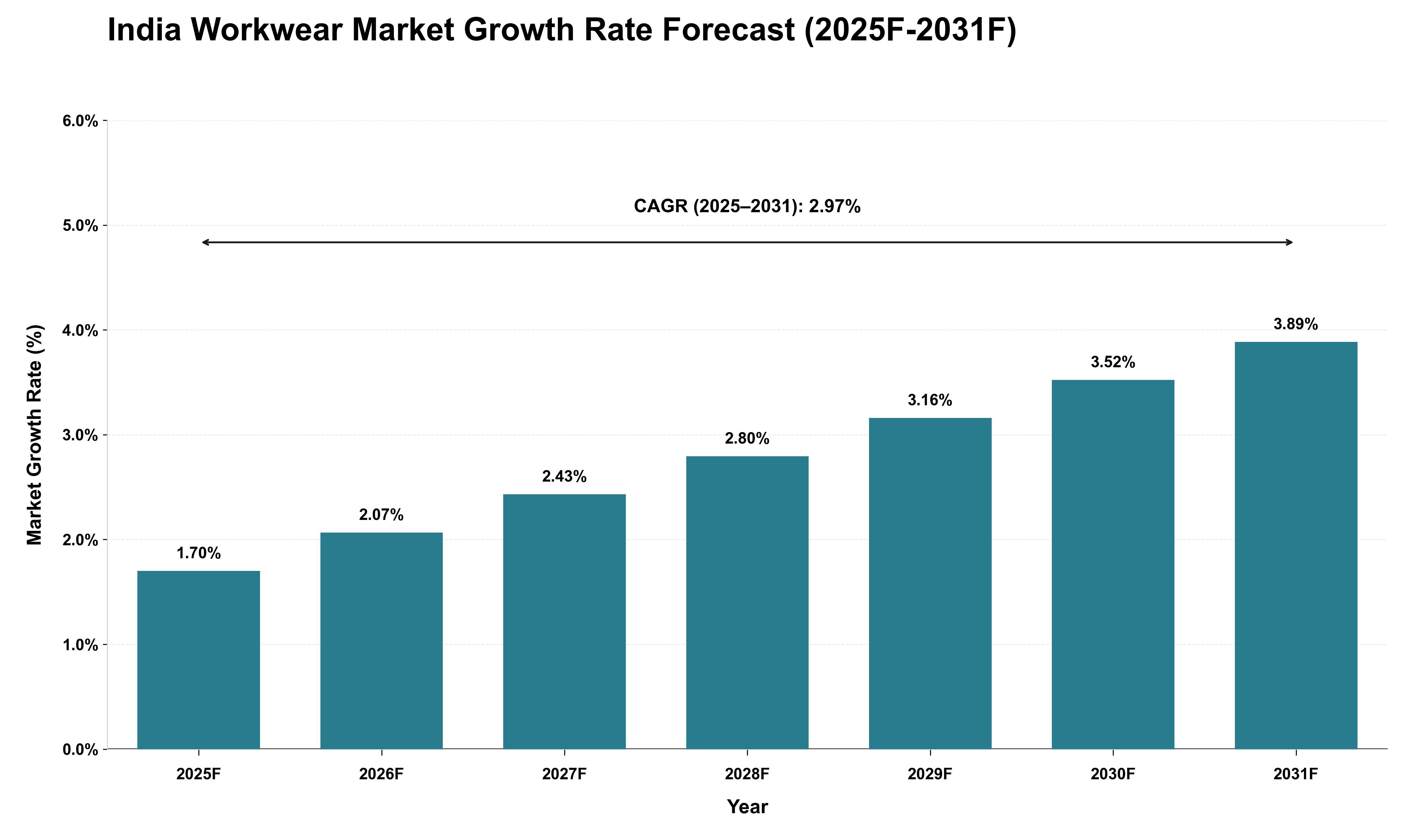 India Workwear Market Growth Rate Analysis (2025 - 2031)