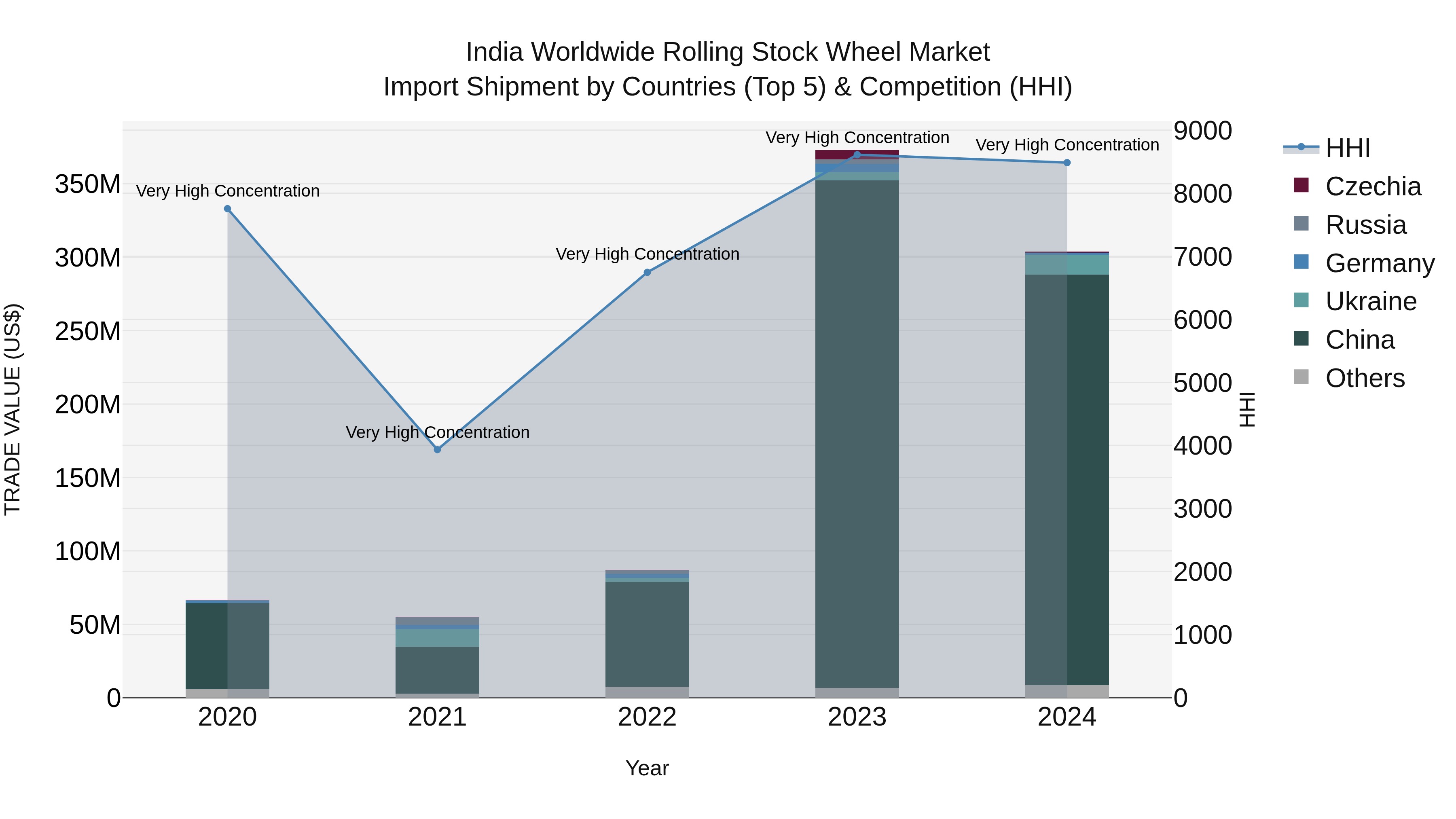 India Worldwide Rolling Stock Wheel Market Top 5 Importing Countries and Market Competition (HHI) Analysis