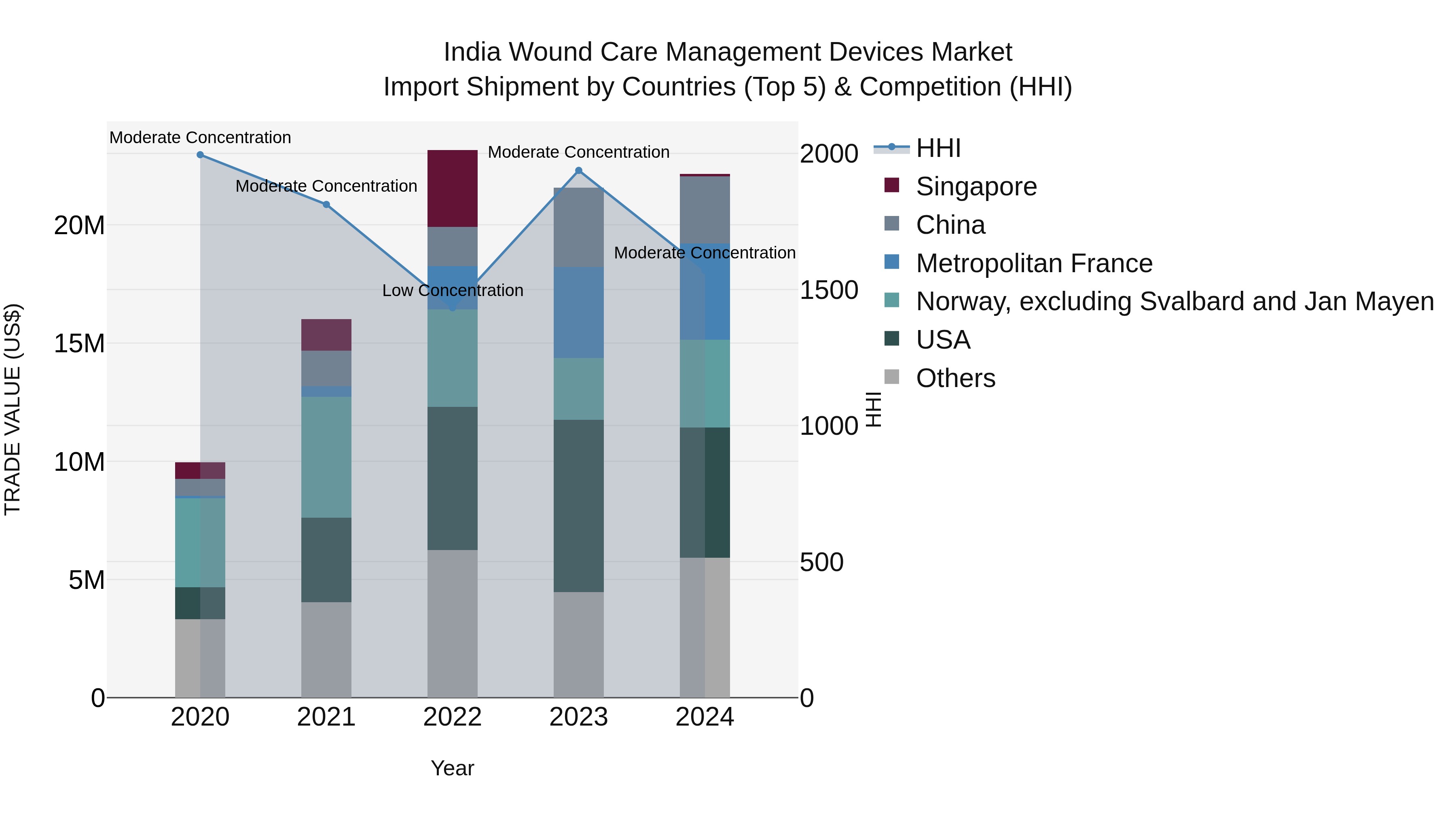 India Wound Care Management Devices Market Top 5 Importing Countries and Market Competition (HHI) Analysis