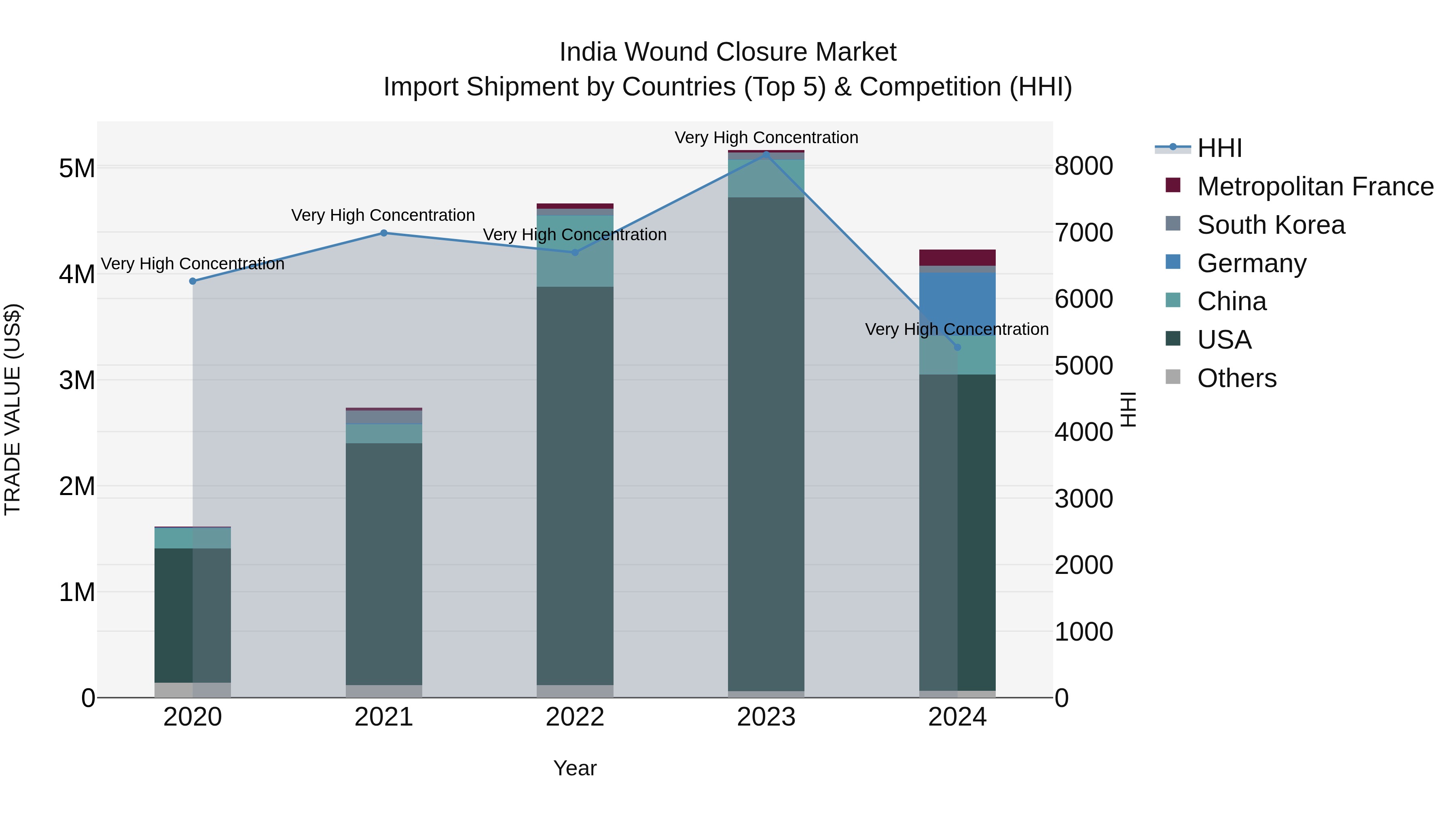 India Wound Closure Market Top 5 Importing Countries and Market Competition (HHI) Analysis