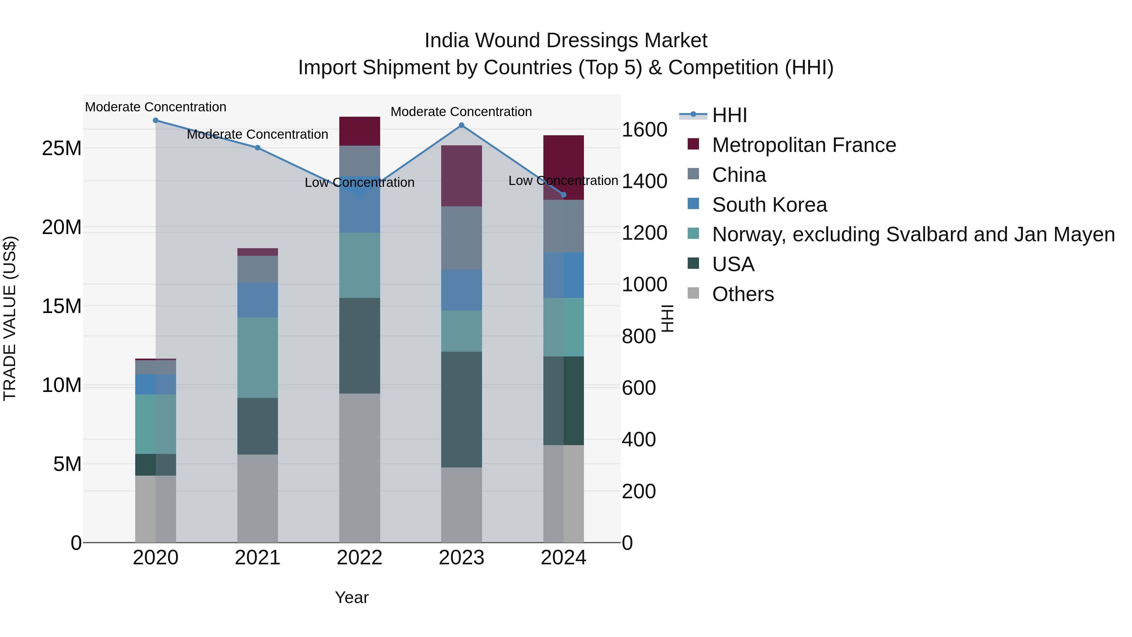 India Wound Dressings Market Top 5 Importing Countries and Market Competition (HHI) Analysis
