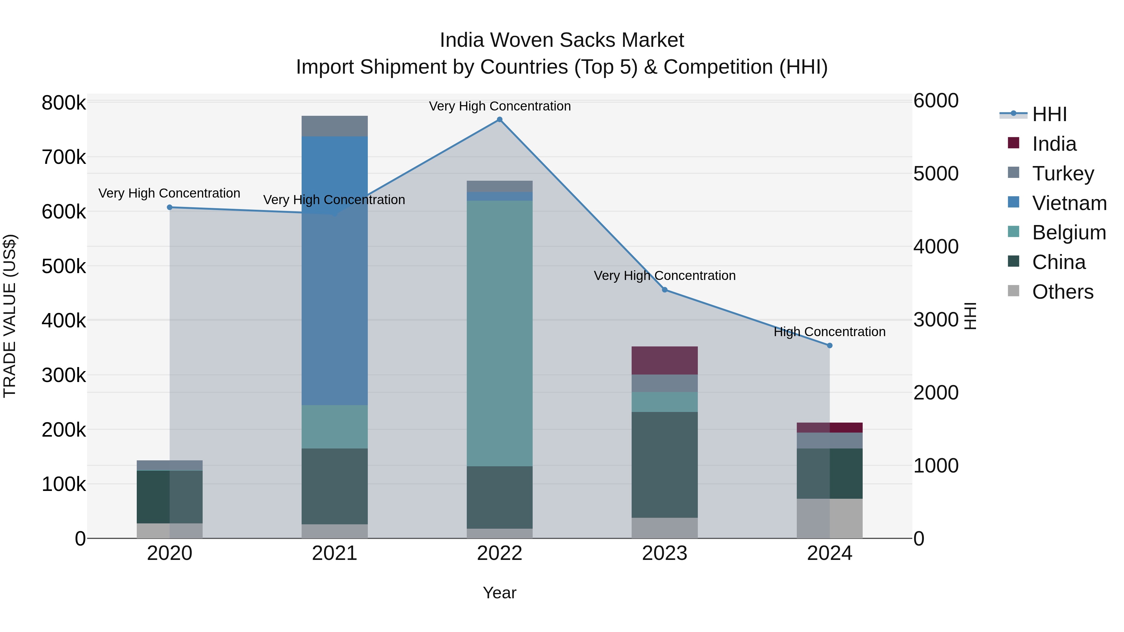 India Woven Sacks Market Top 5 Importing Countries and Market Competition (HHI) Analysis