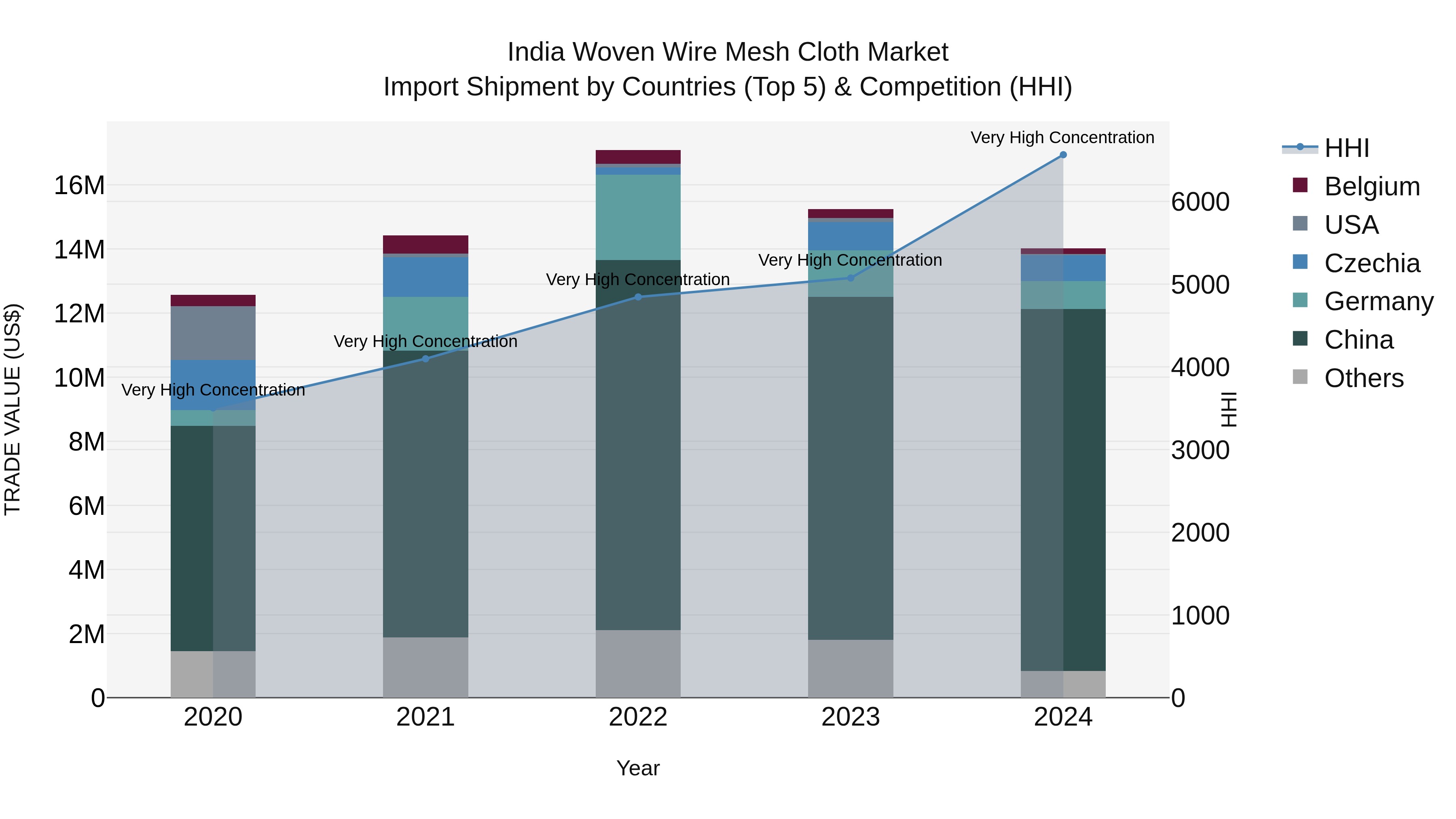 India Woven Wire Mesh Cloth Market Top 5 Importing Countries and Market Competition (HHI) Analysis