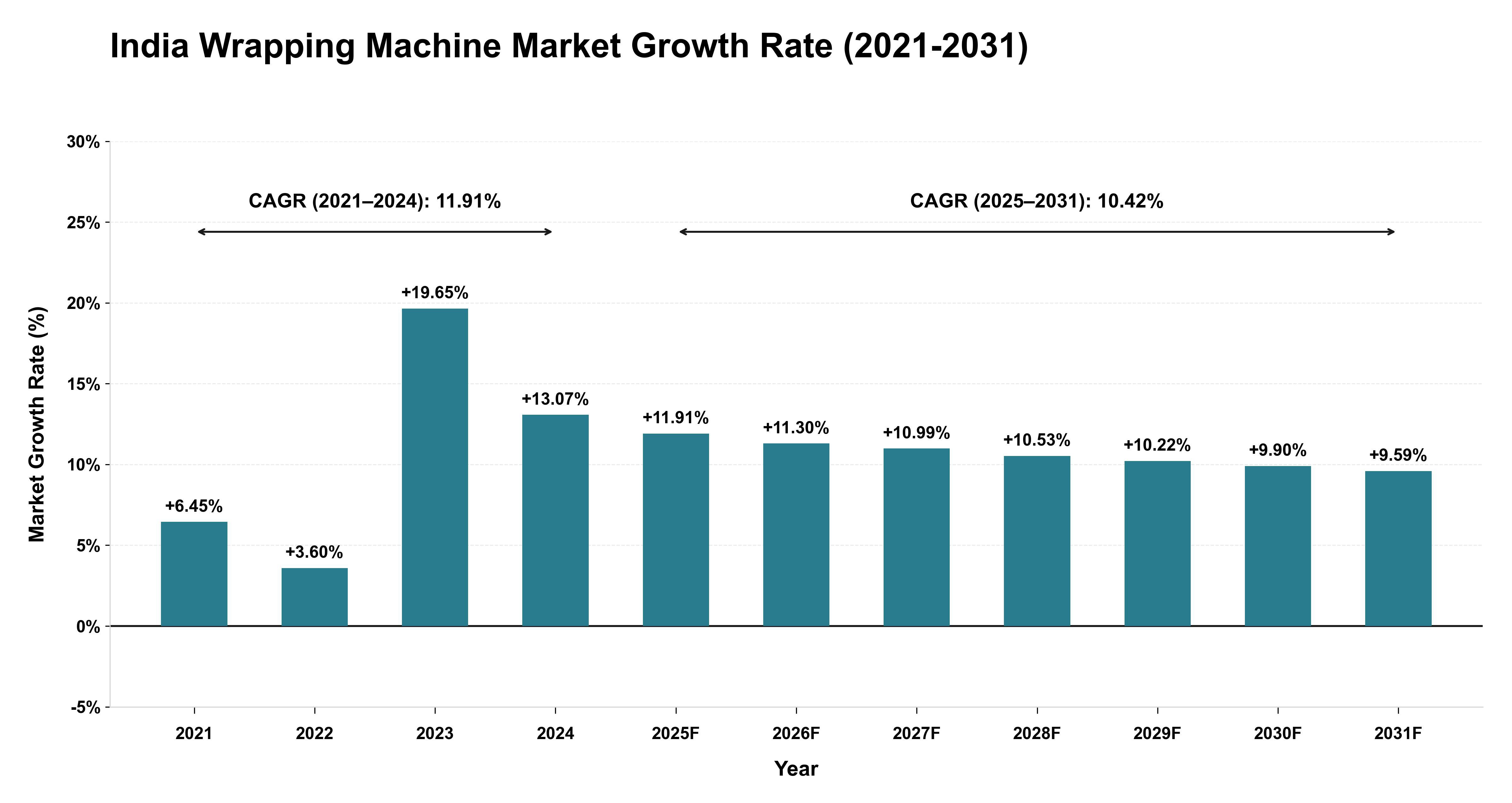 India Wrapping Machine Market Growth Rate Analysis (2021-2031)