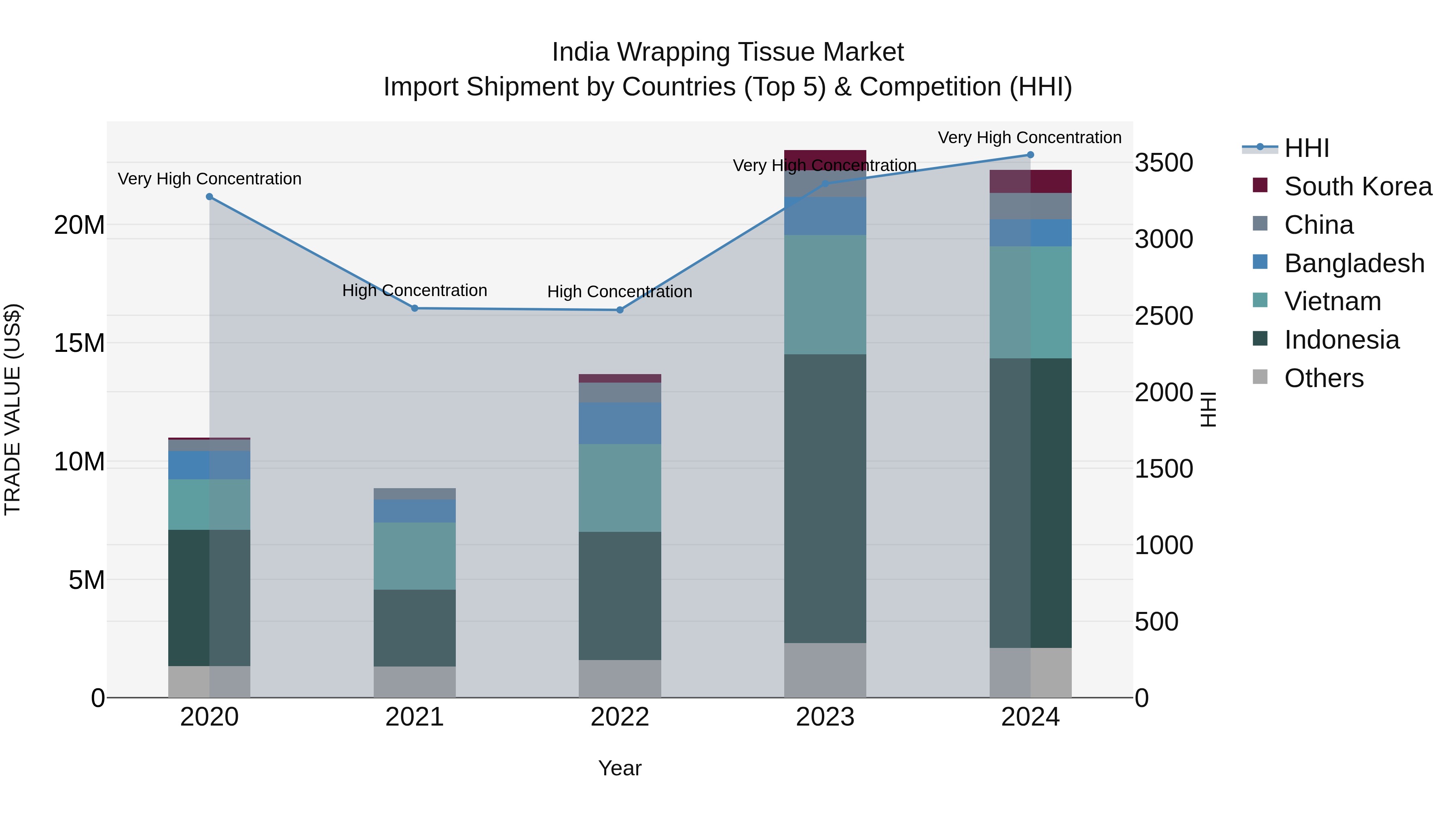 India Wrapping Tissue Market Top 5 Importing Countries and Market Competition (HHI) Analysis