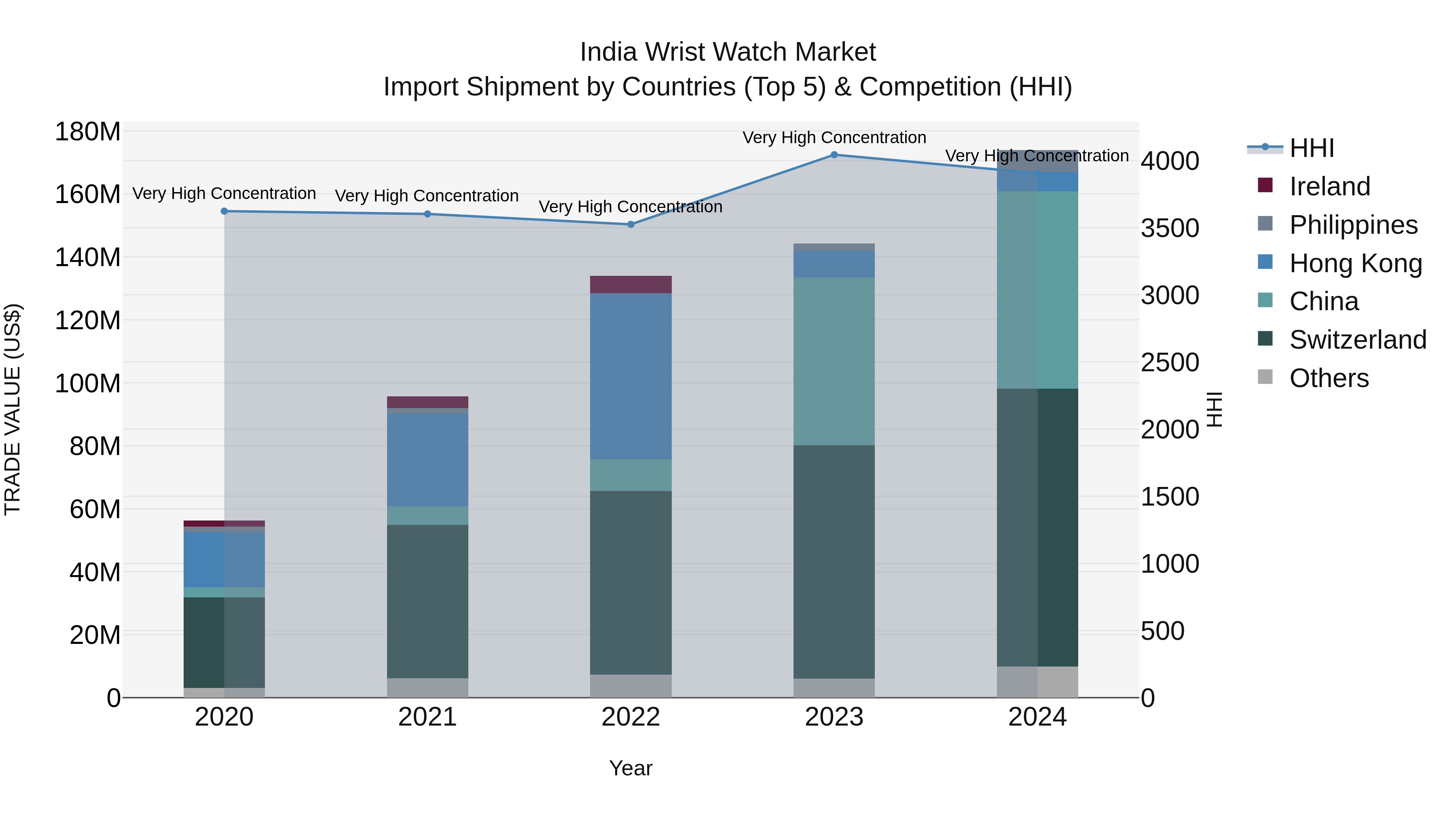 India Wrist Watch Market Top 5 Importing Countries and Market Competition (HHI) Analysis