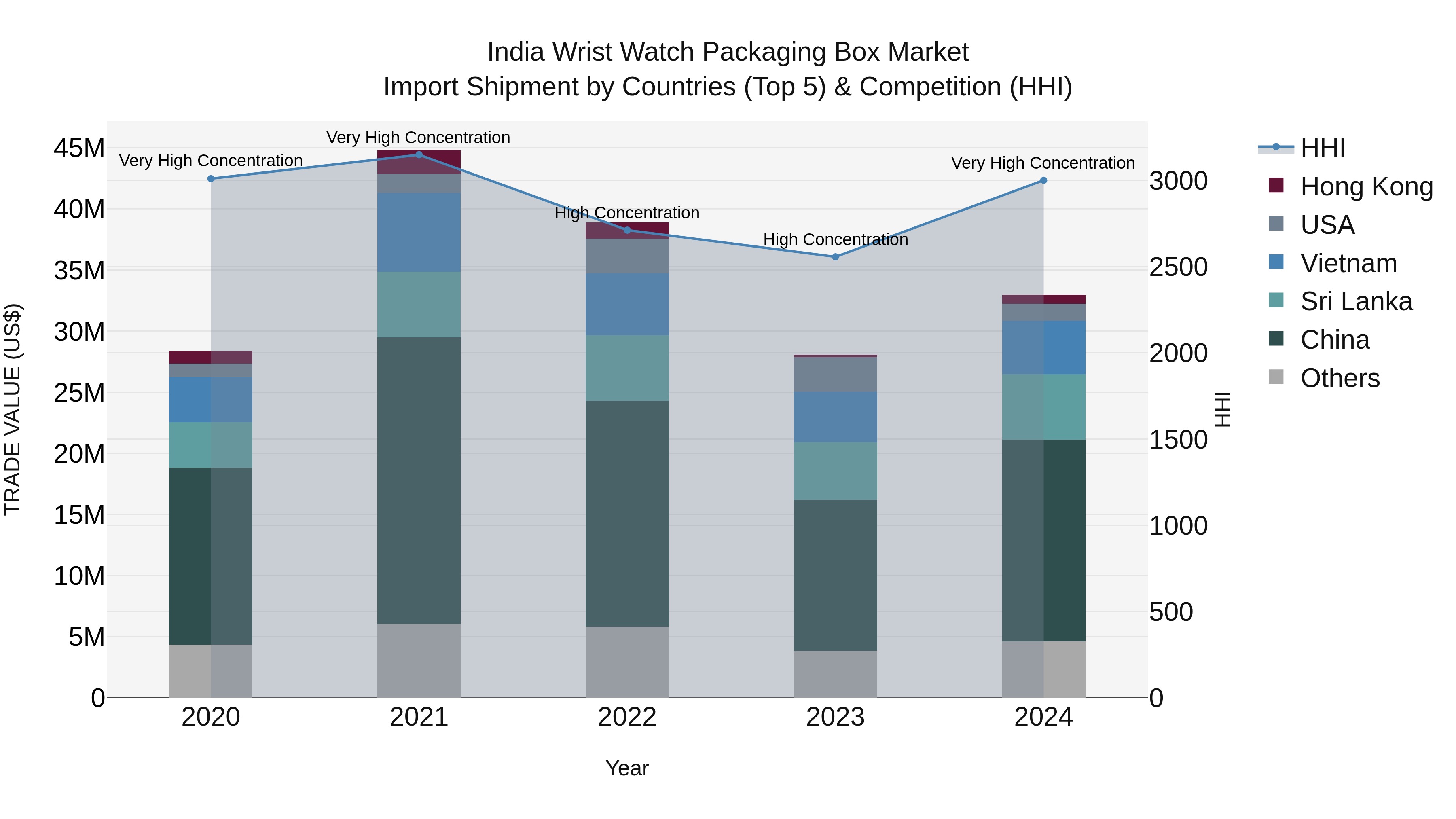 India Wrist Watch Packaging Box Market Top 5 Importing Countries and Market Competition (HHI) Analysis
