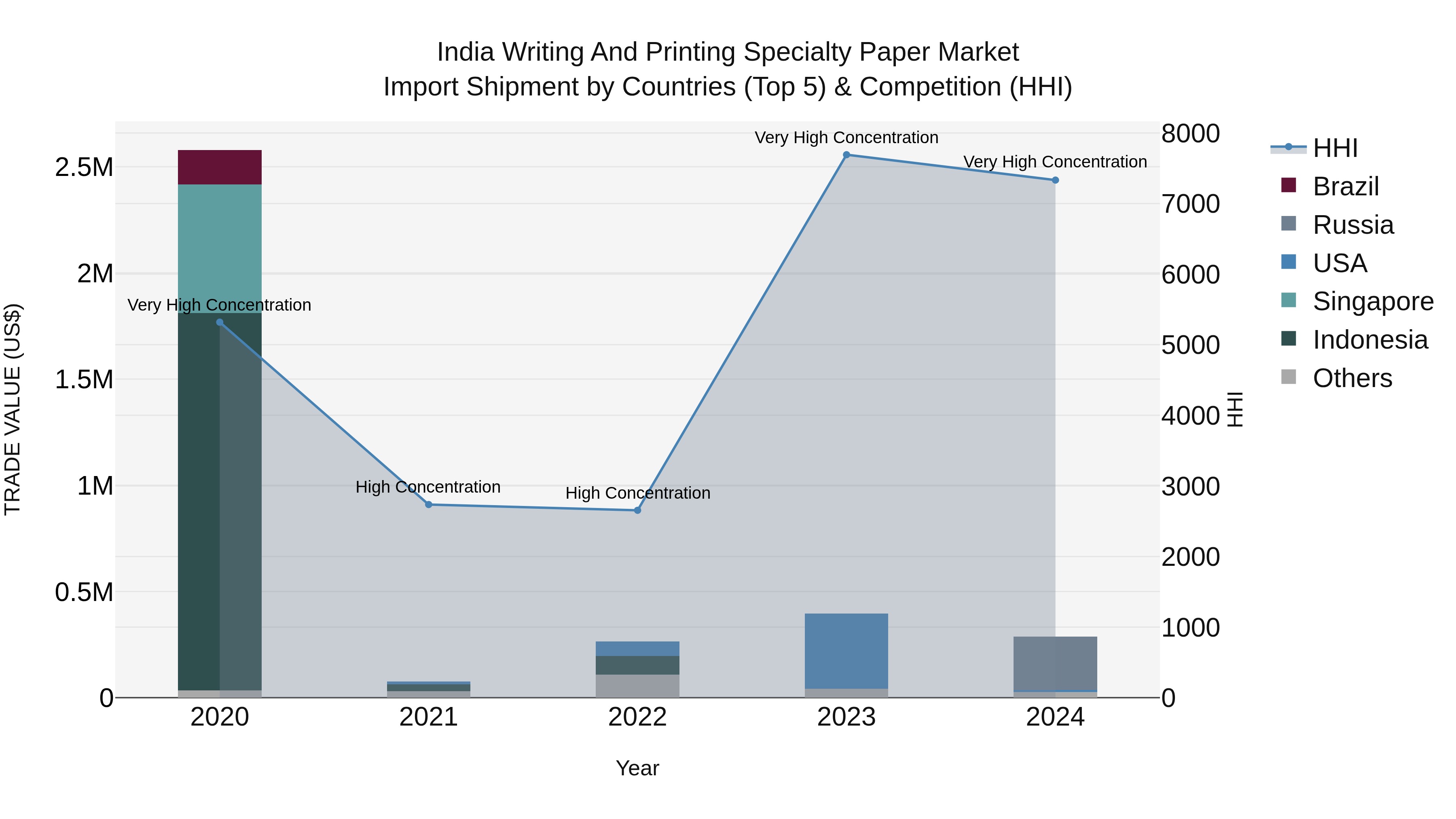 India Writing and Printing Specialty Paper Market Top 5 Importing Countries and Market Competition (HHI) Analysis