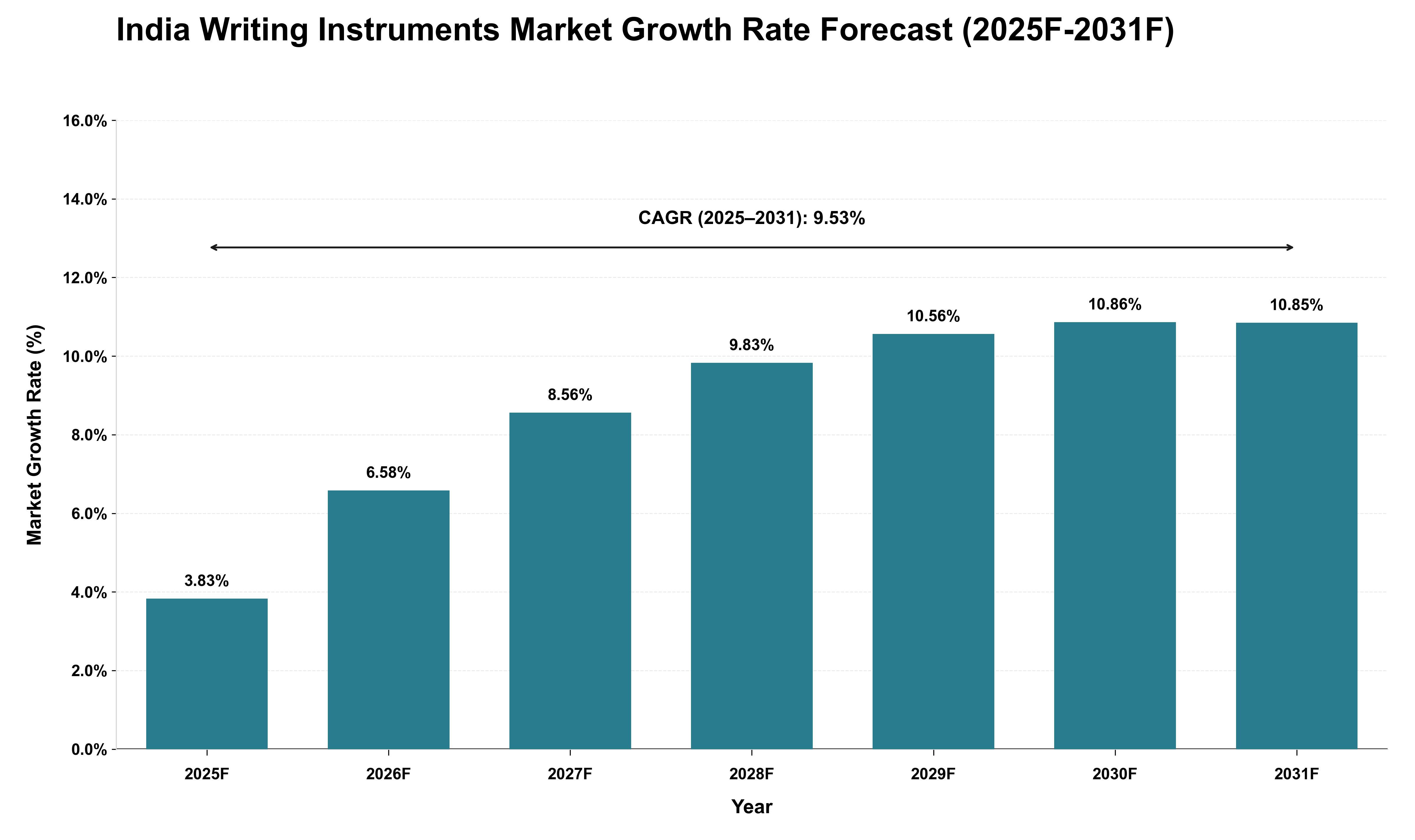 India Writing Instruments Market Growth Rate Analysis (2025 - 2031)