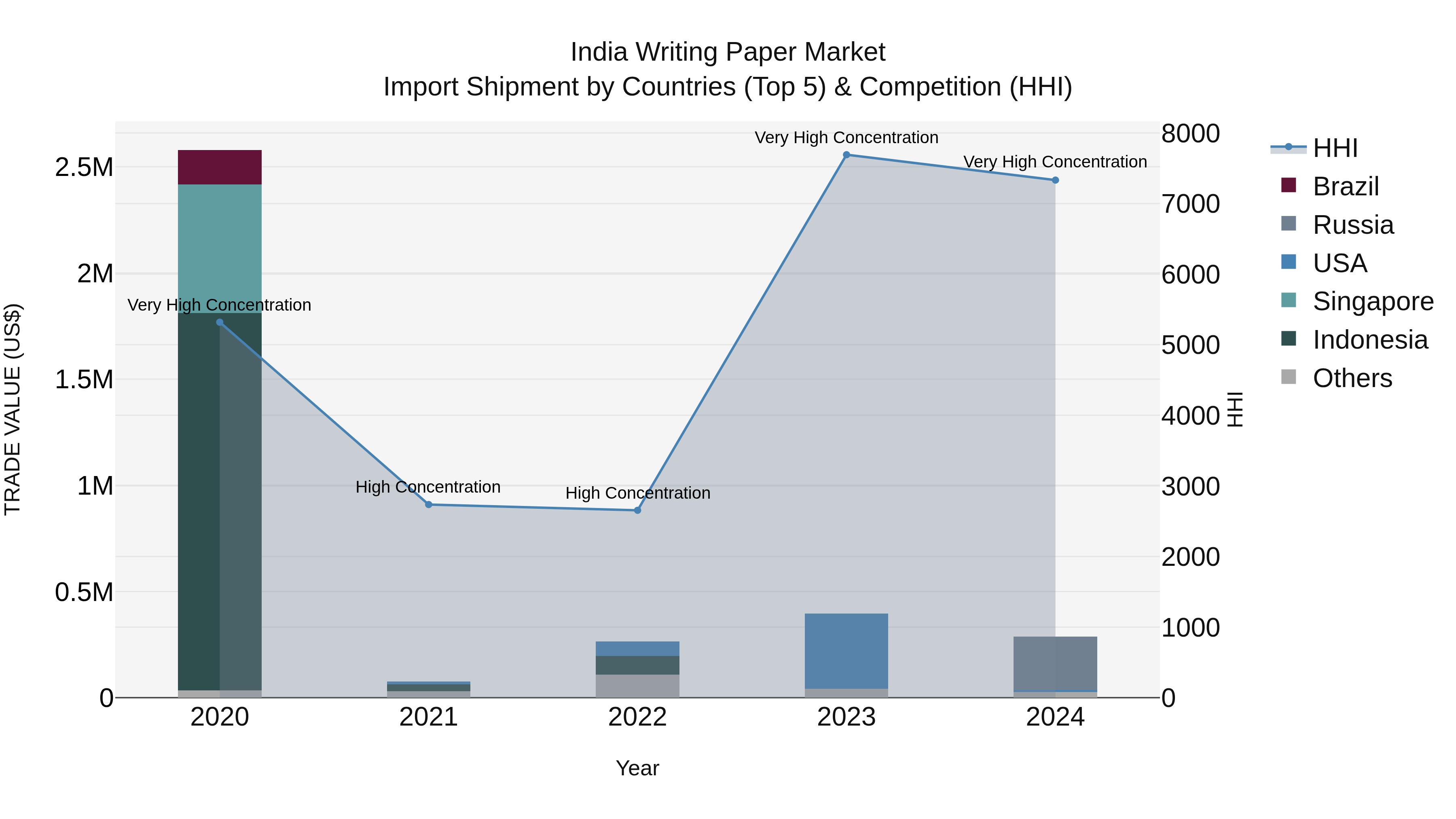 India Writing Paper Market Top 5 Importing Countries and Market Competition (HHI) Analysis