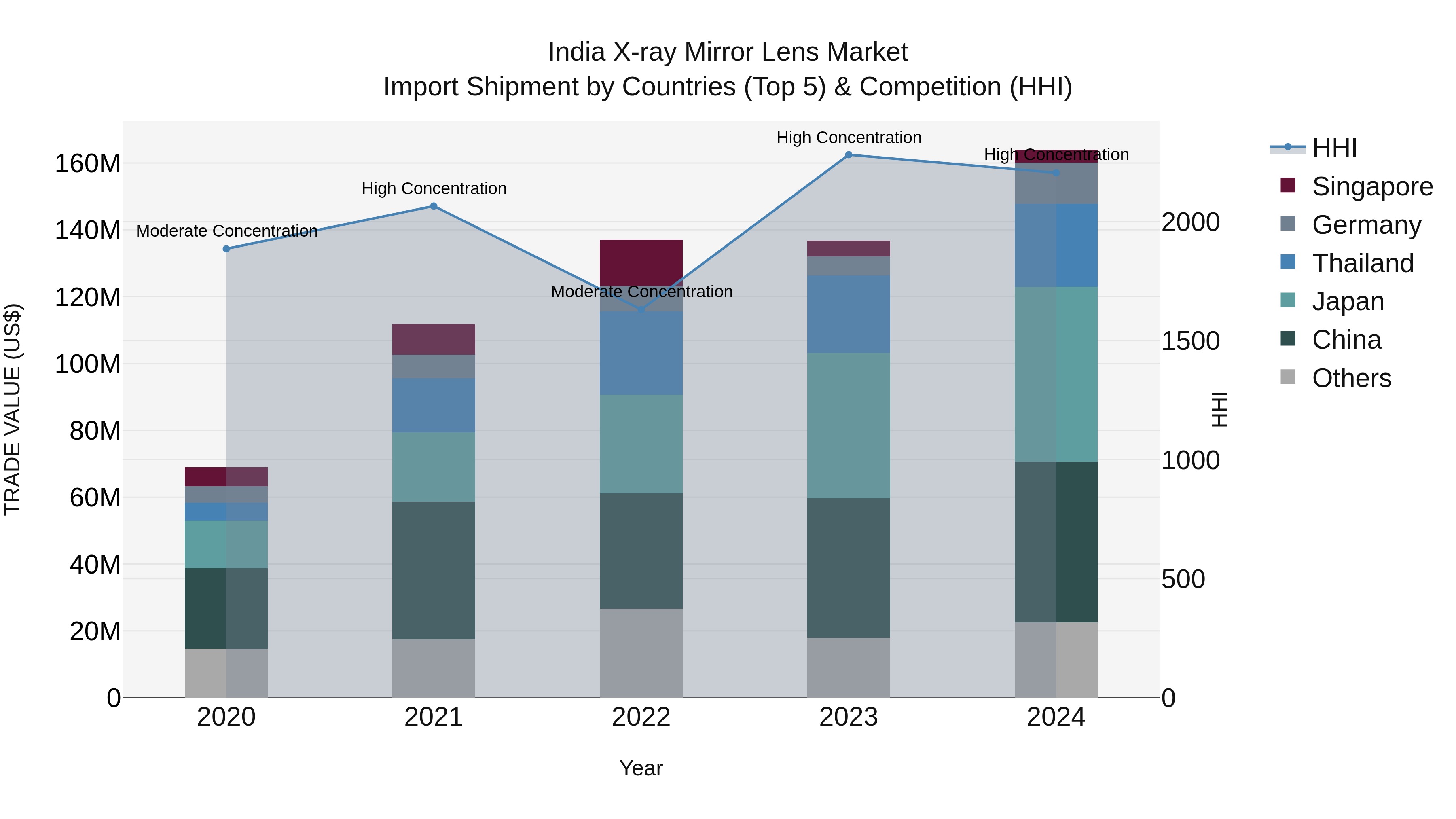 India X-ray Mirror Lens Market Top 5 Importing Countries and Market Competition (HHI) Analysis