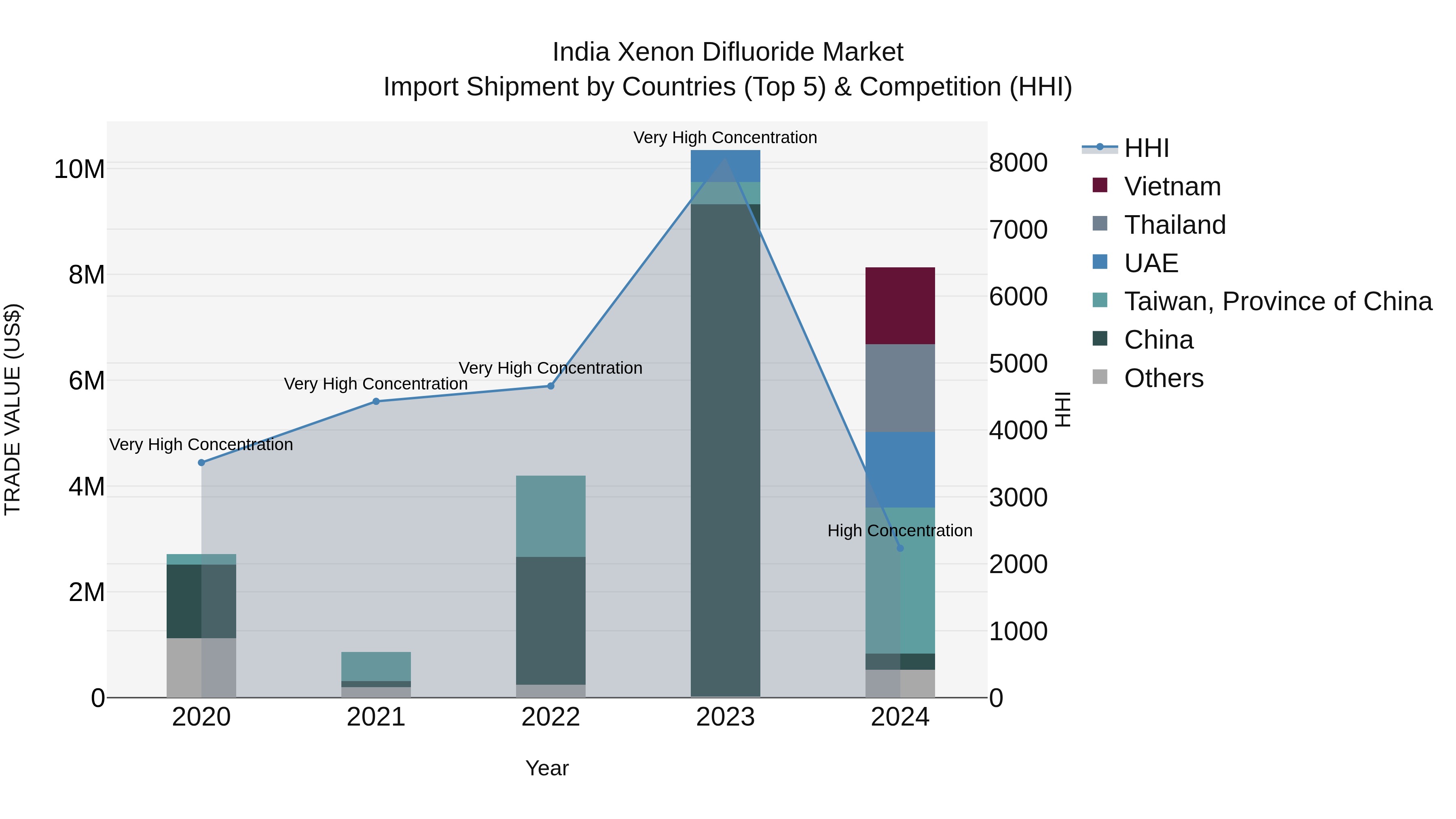 India Xenon Difluoride Market Top 5 Importing Countries and Market Competition (HHI) Analysis