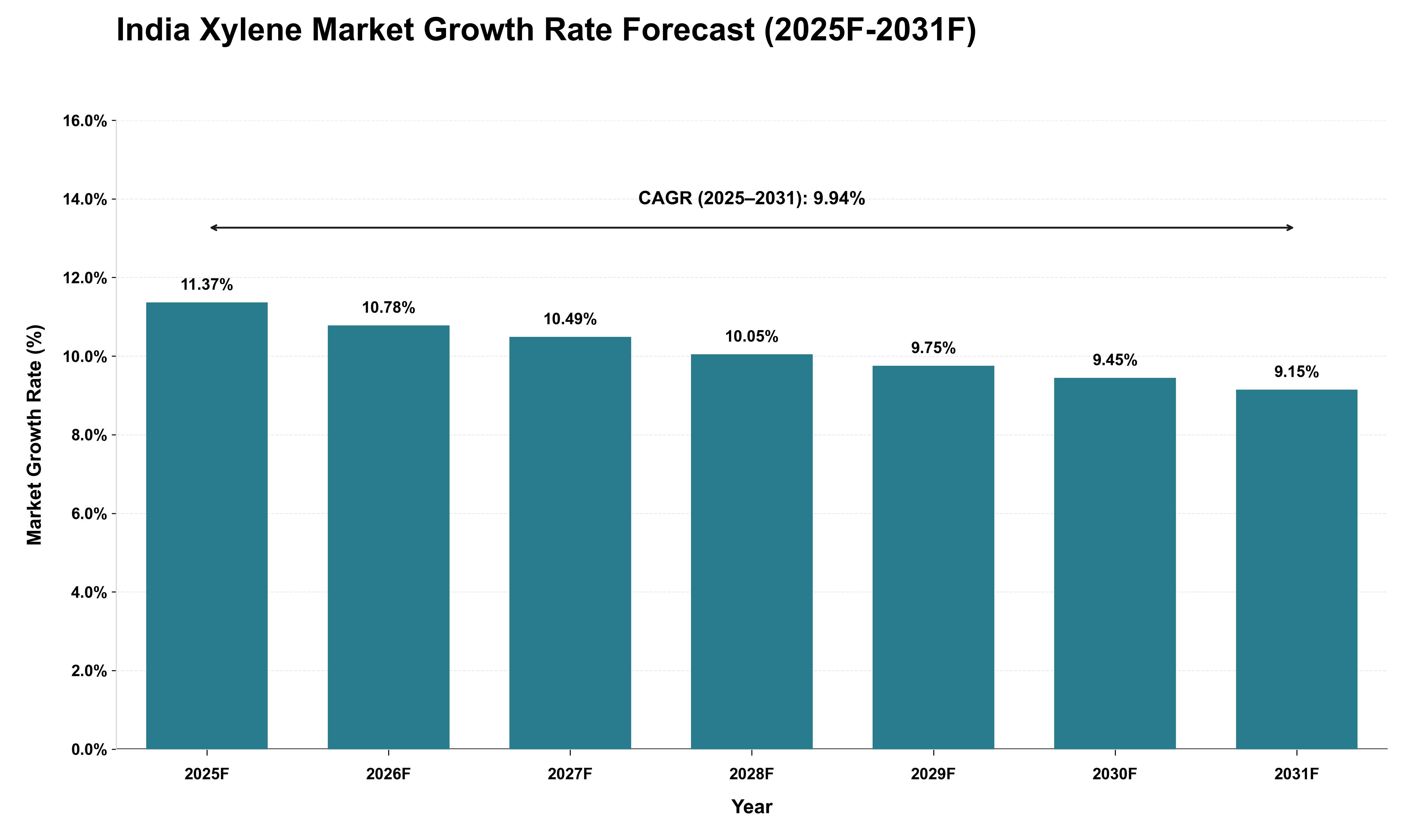 India Xylene Market Growth Rate Analysis (2025 - 2031)