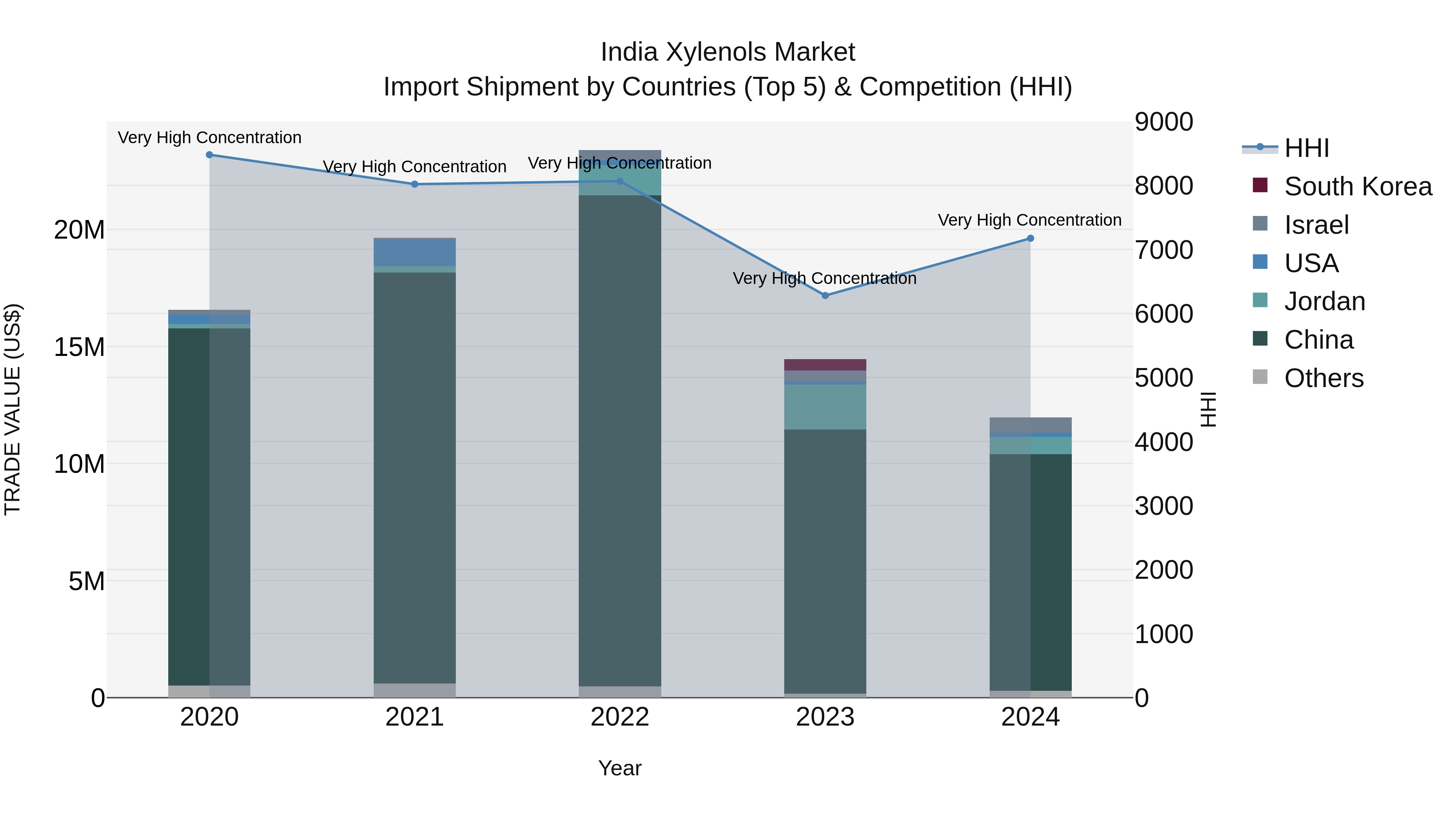 India Xylenols Market Top 5 Importing Countries and Market Competition (HHI) Analysis