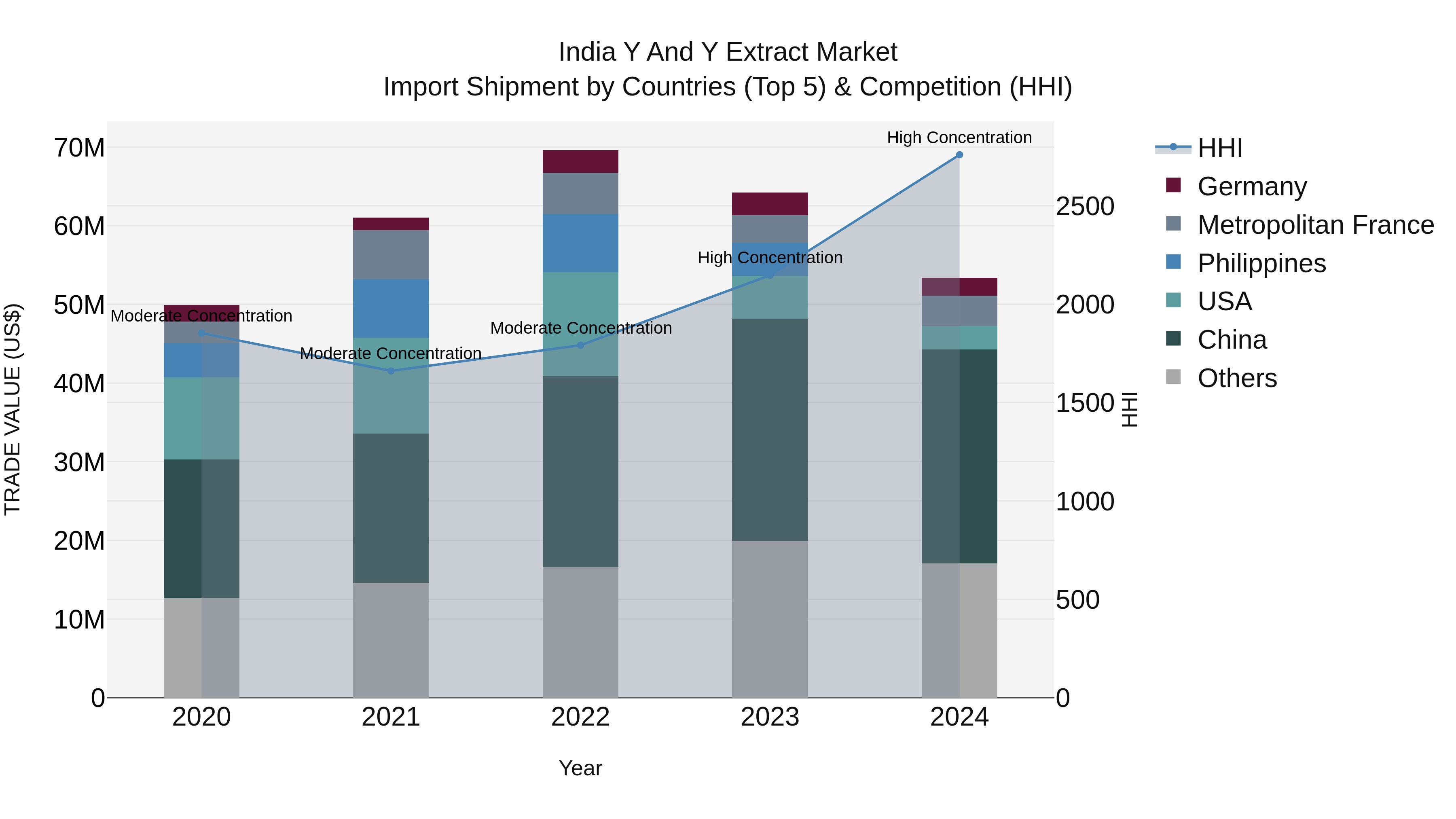 India Y and Y Extract Market Top 5 Importing Countries and Market Competition (HHI) Analysis