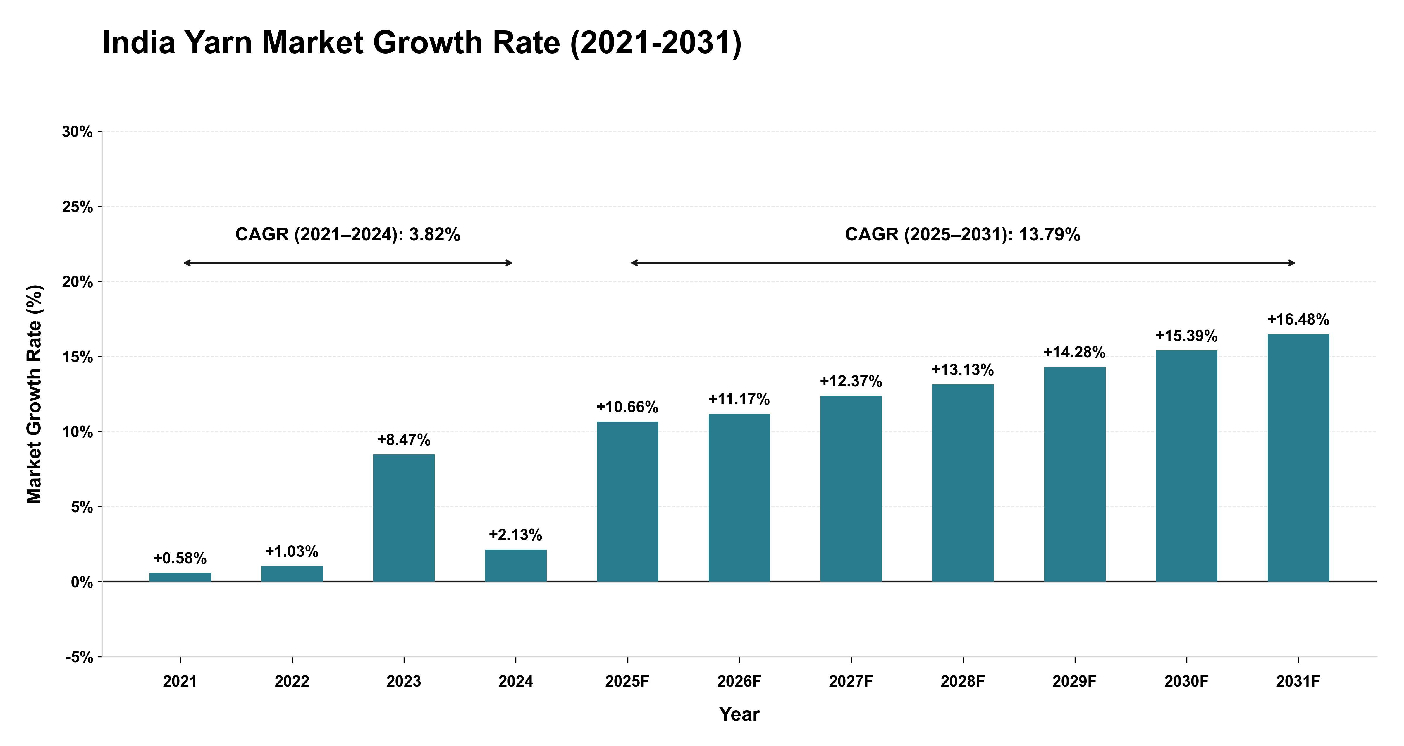 India Yarn Market Growth Rate Analysis (2021-2031)