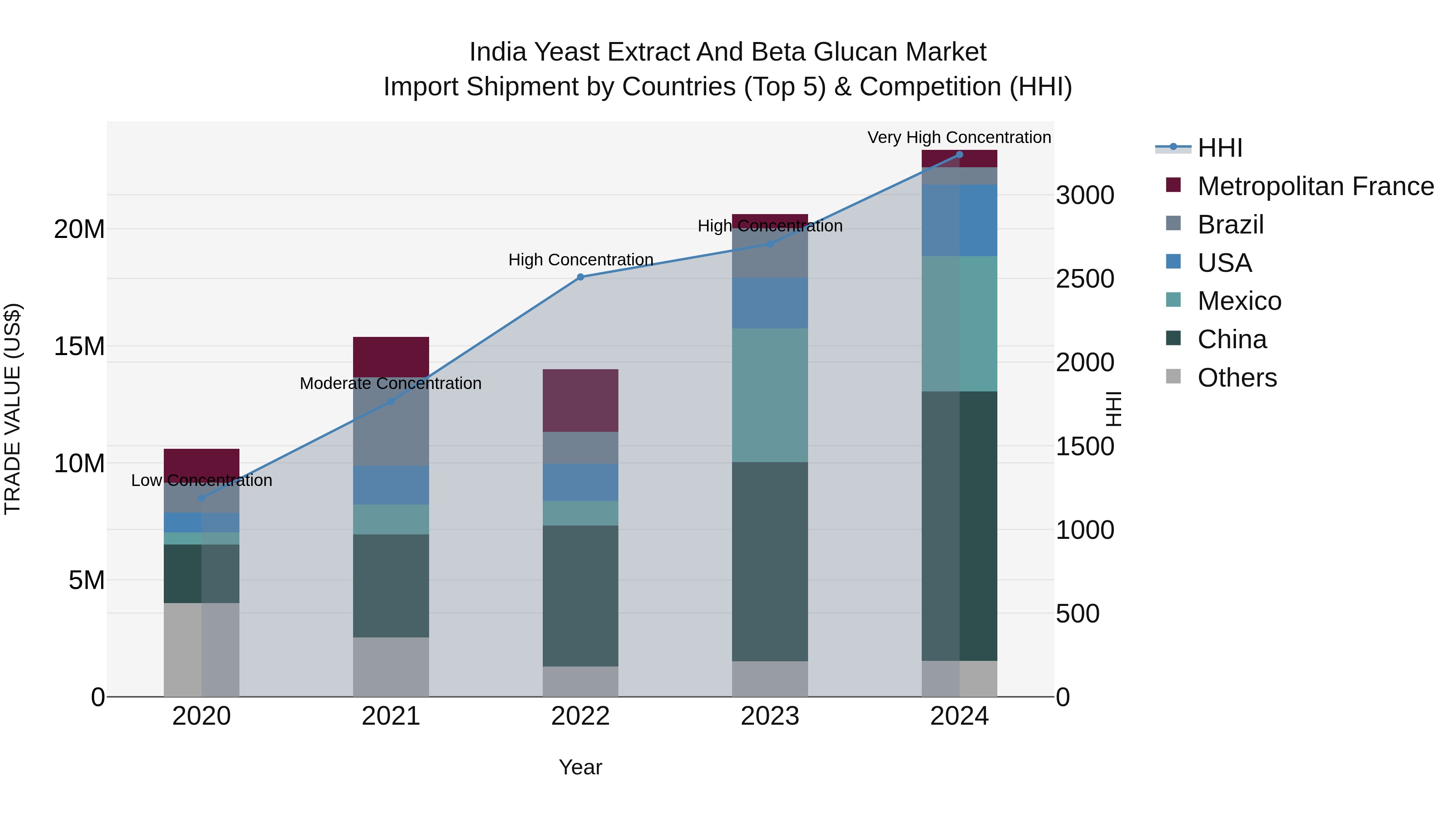 India Yeast Extract and Beta Glucan Market Top 5 Importing Countries and Market Competition (HHI) Analysis