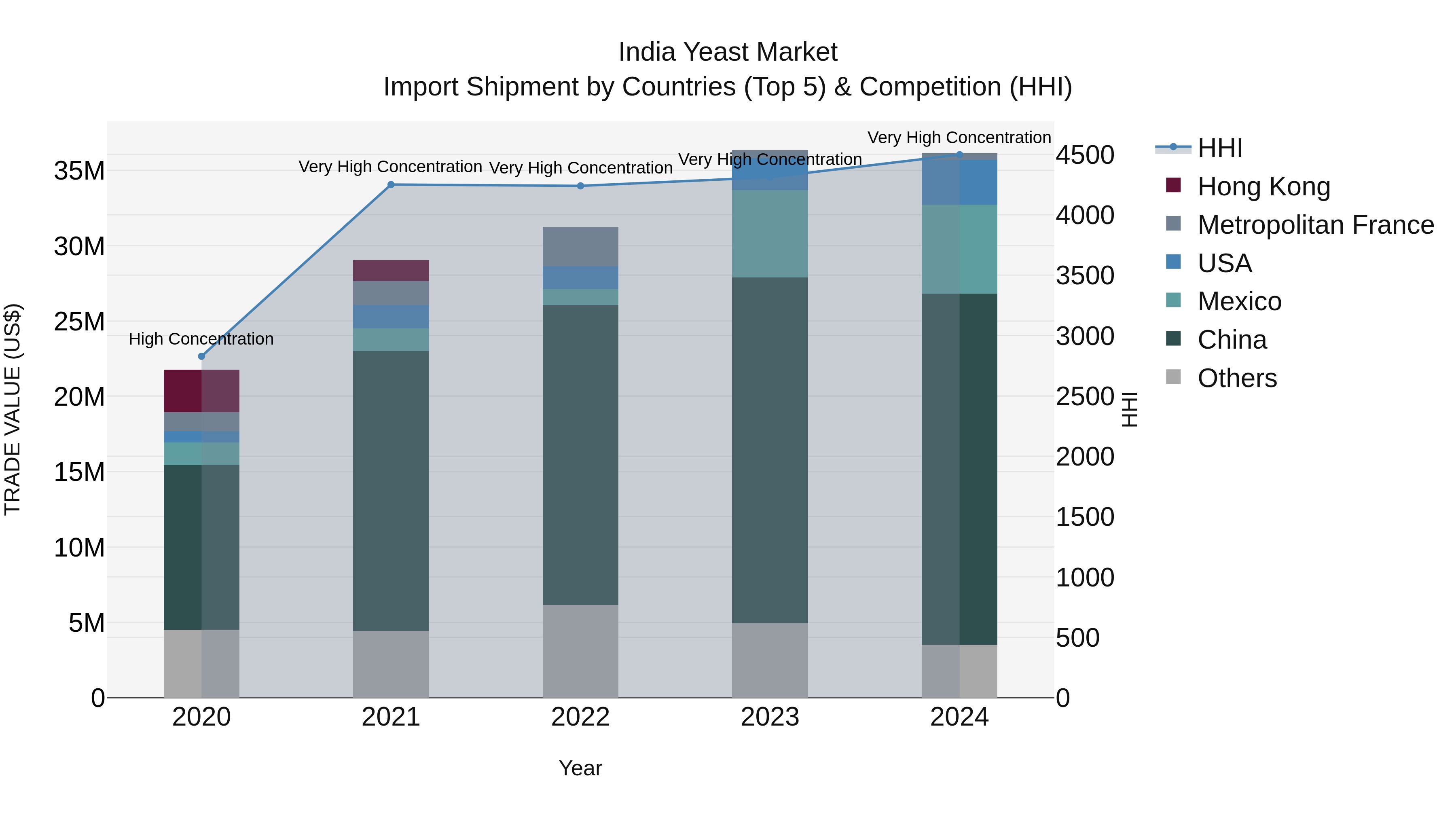 India Yeast Market Top 5 Importing Countries and Market Competition (HHI) Analysis