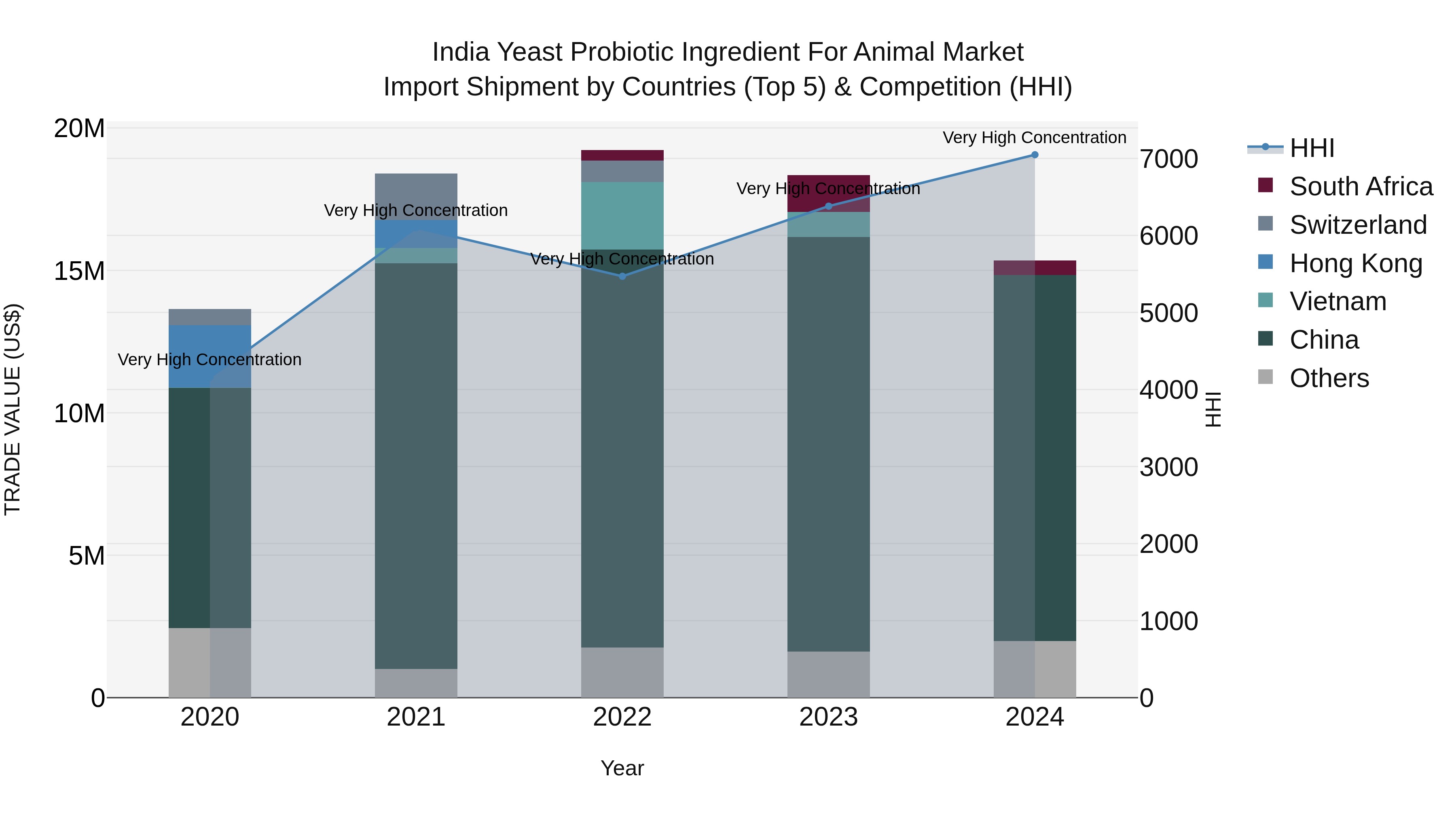 India Yeast Probiotic Ingredient for Animal Market Top 5 Importing Countries and Market Competition (HHI) Analysis