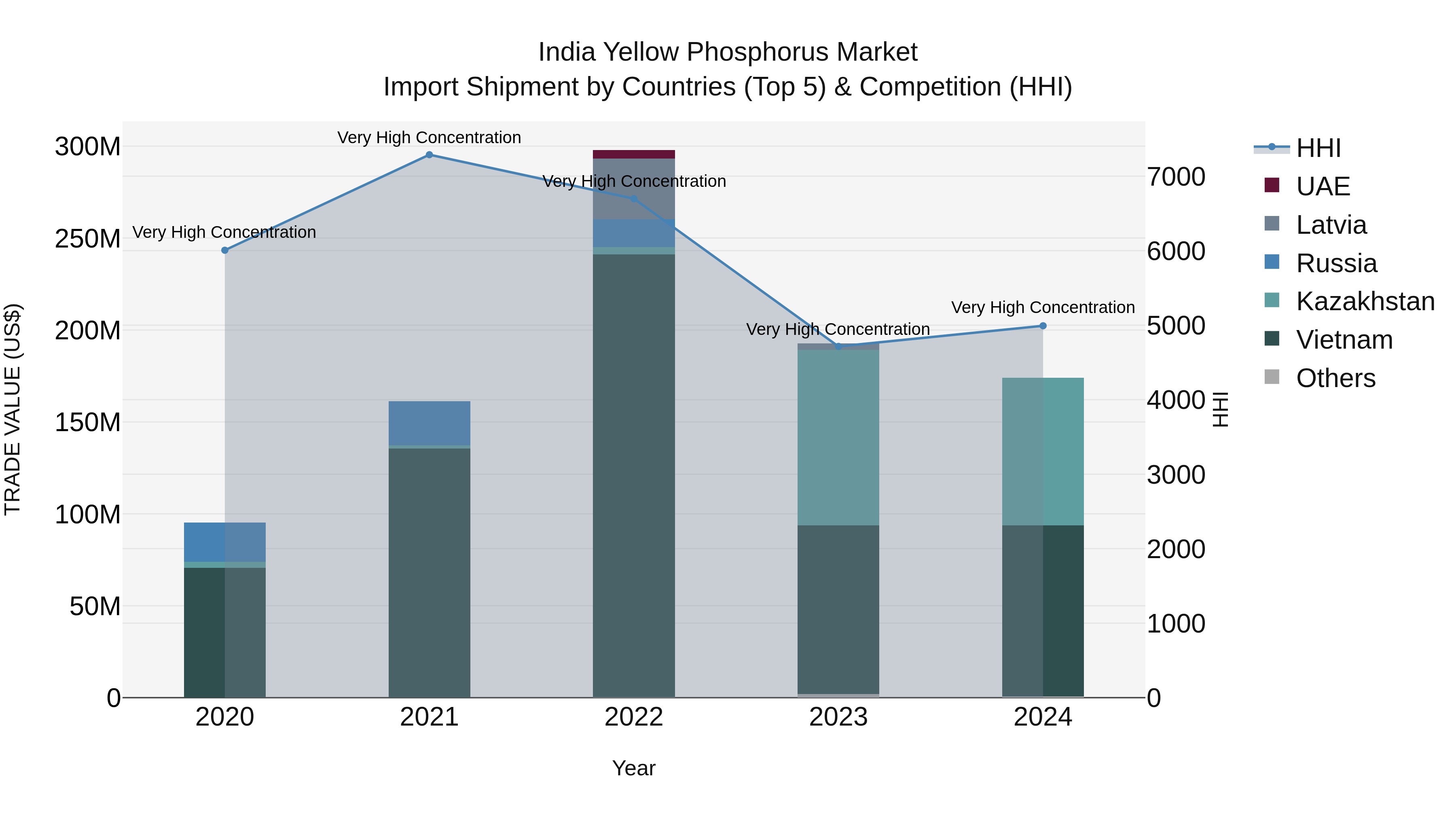 India Yellow Phosphorus Market Top 5 Importing Countries and Market Competition (HHI) Analysis