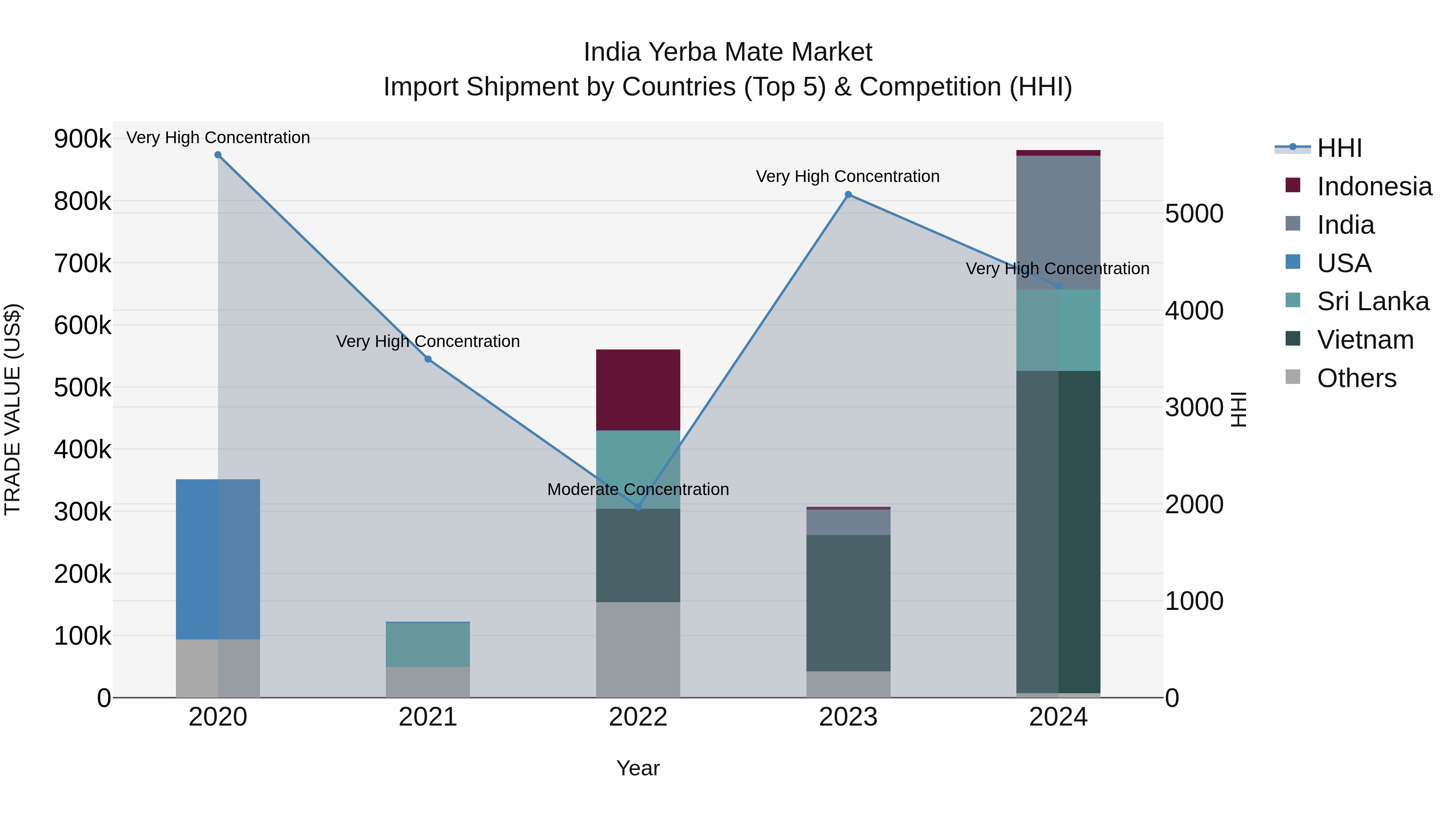 India Yerba Mate Market Top 5 Importing Countries and Market Competition (HHI) Analysis