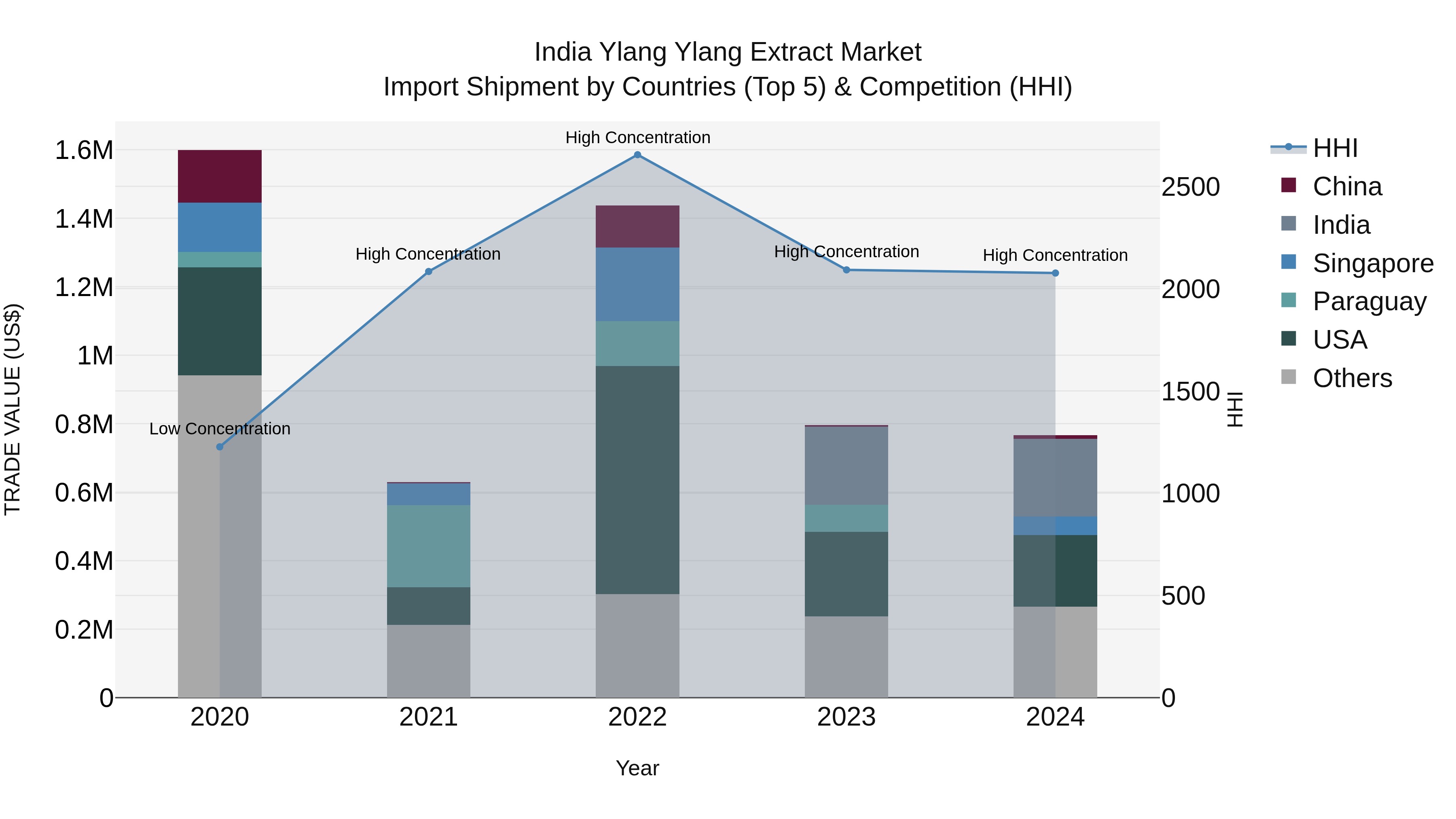 India Ylang Ylang Extract Market Top 5 Importing Countries and Market Competition (HHI) Analysis