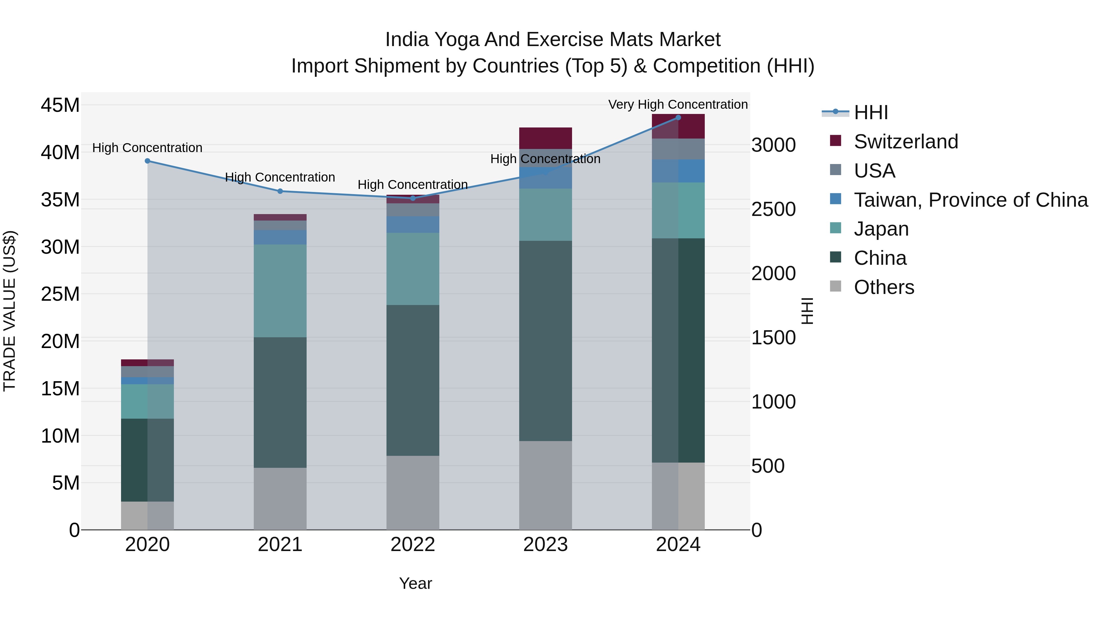 India Yoga and Exercise Mats Market Top 5 Importing Countries and Market Competition (HHI) Analysis