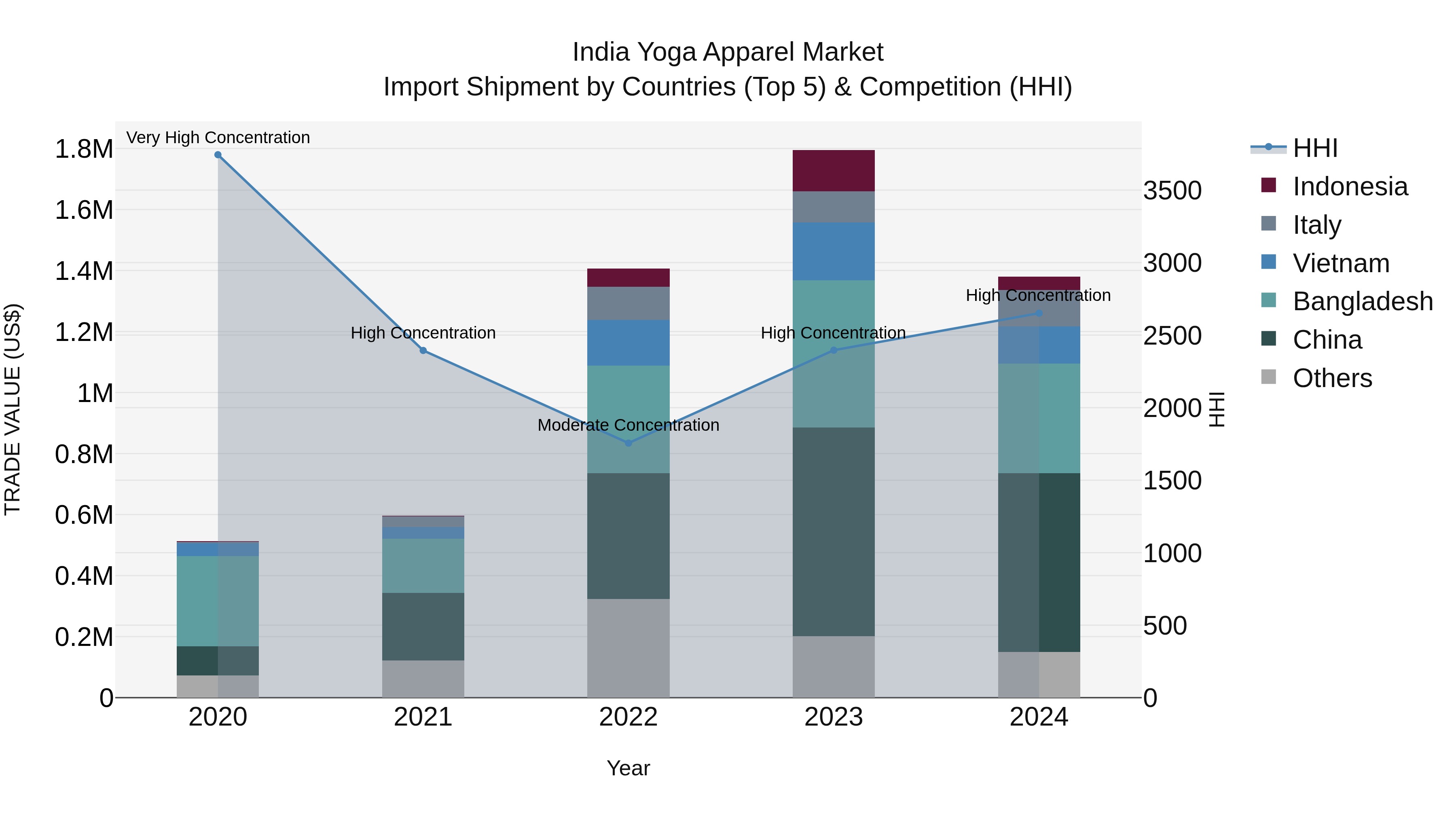 India Yoga Apparel Market Top 5 Importing Countries and Market Competition (HHI) Analysis