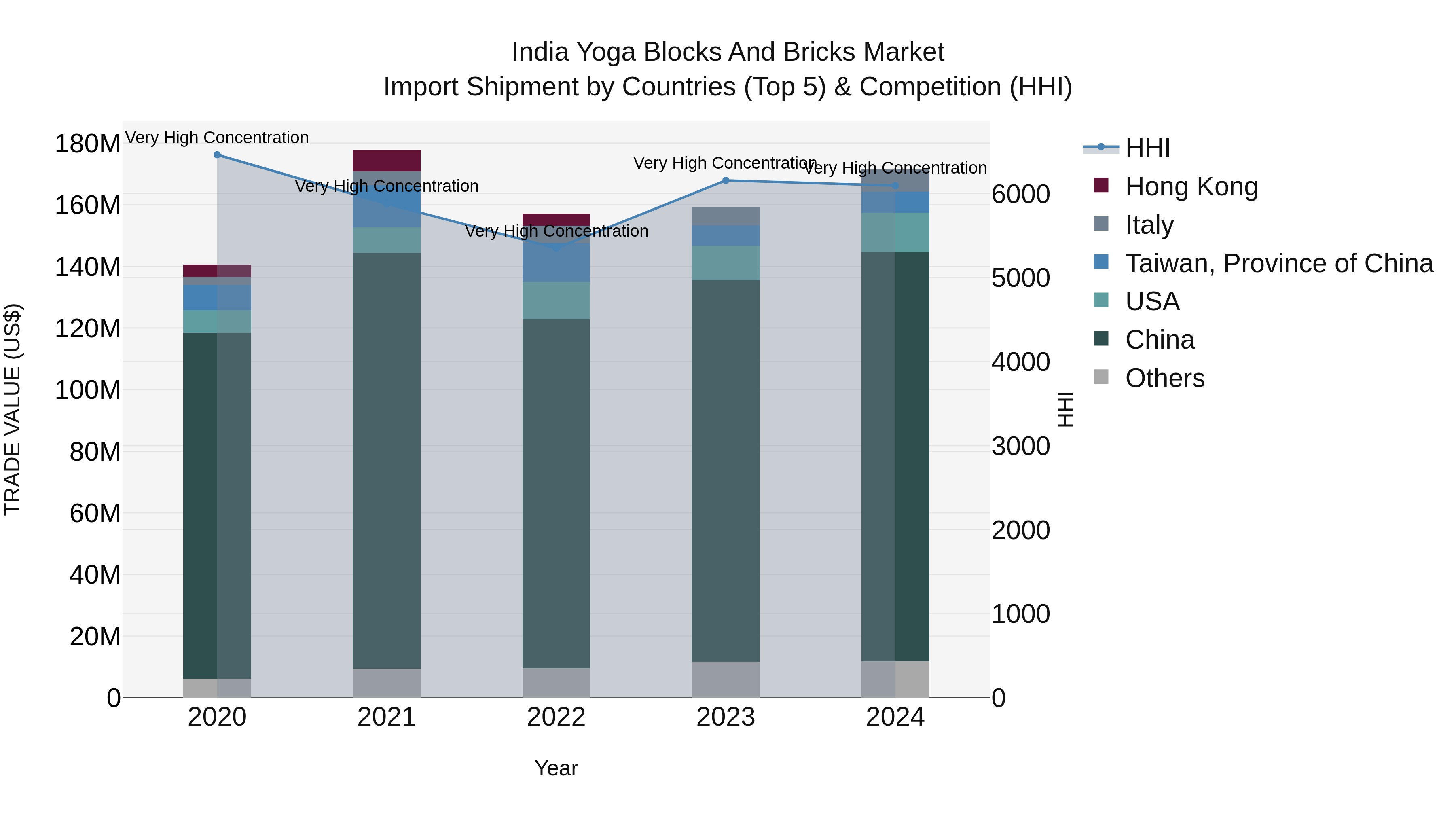 India Yoga Blocks and Bricks Market Top 5 Importing Countries and Market Competition (HHI) Analysis