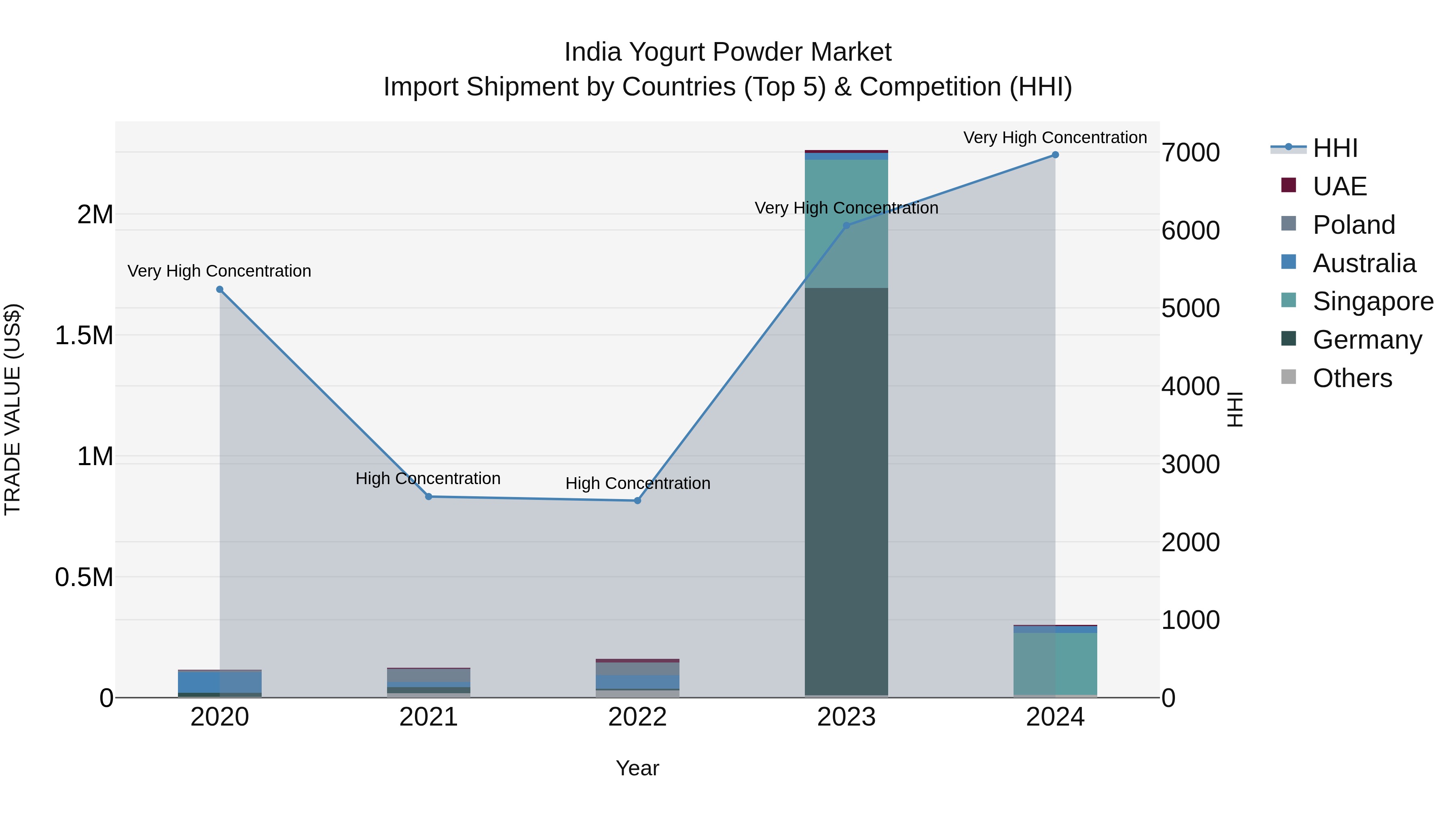 India Yogurt Powder Market Top 5 Importing Countries and Market Competition (HHI) Analysis