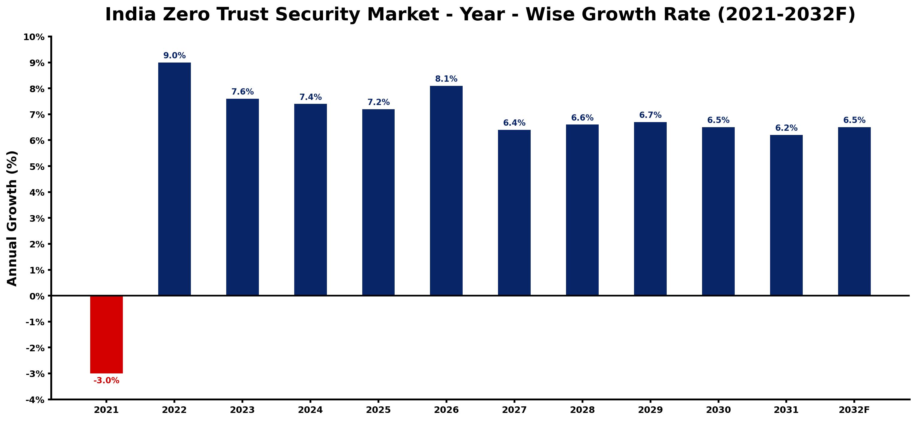 India Zero Trust Security Market Year-wise Growth Rate and Key Drivers
