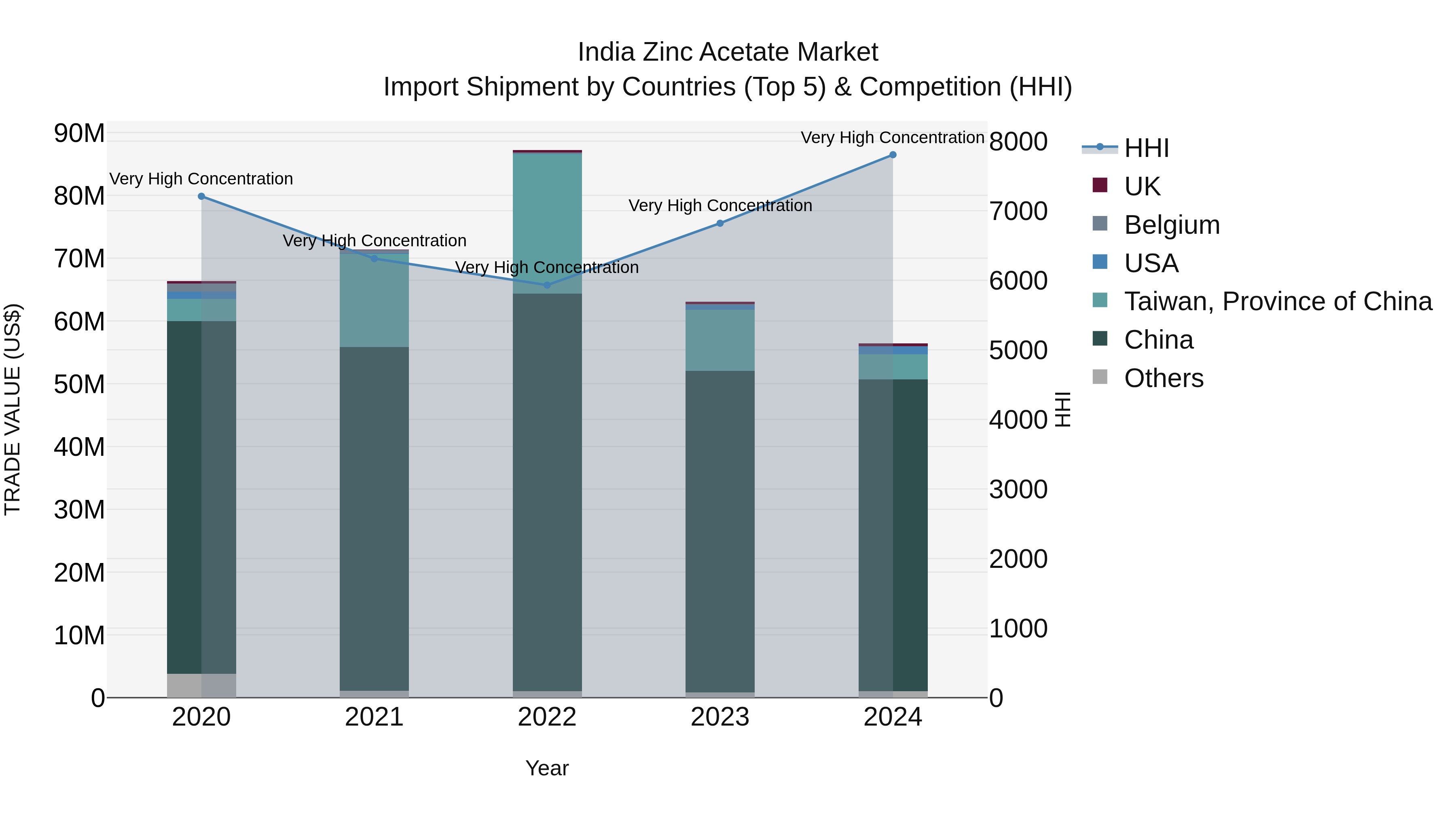 India Zinc Acetate Market Top 5 Importing Countries and Market Competition (HHI) Analysis