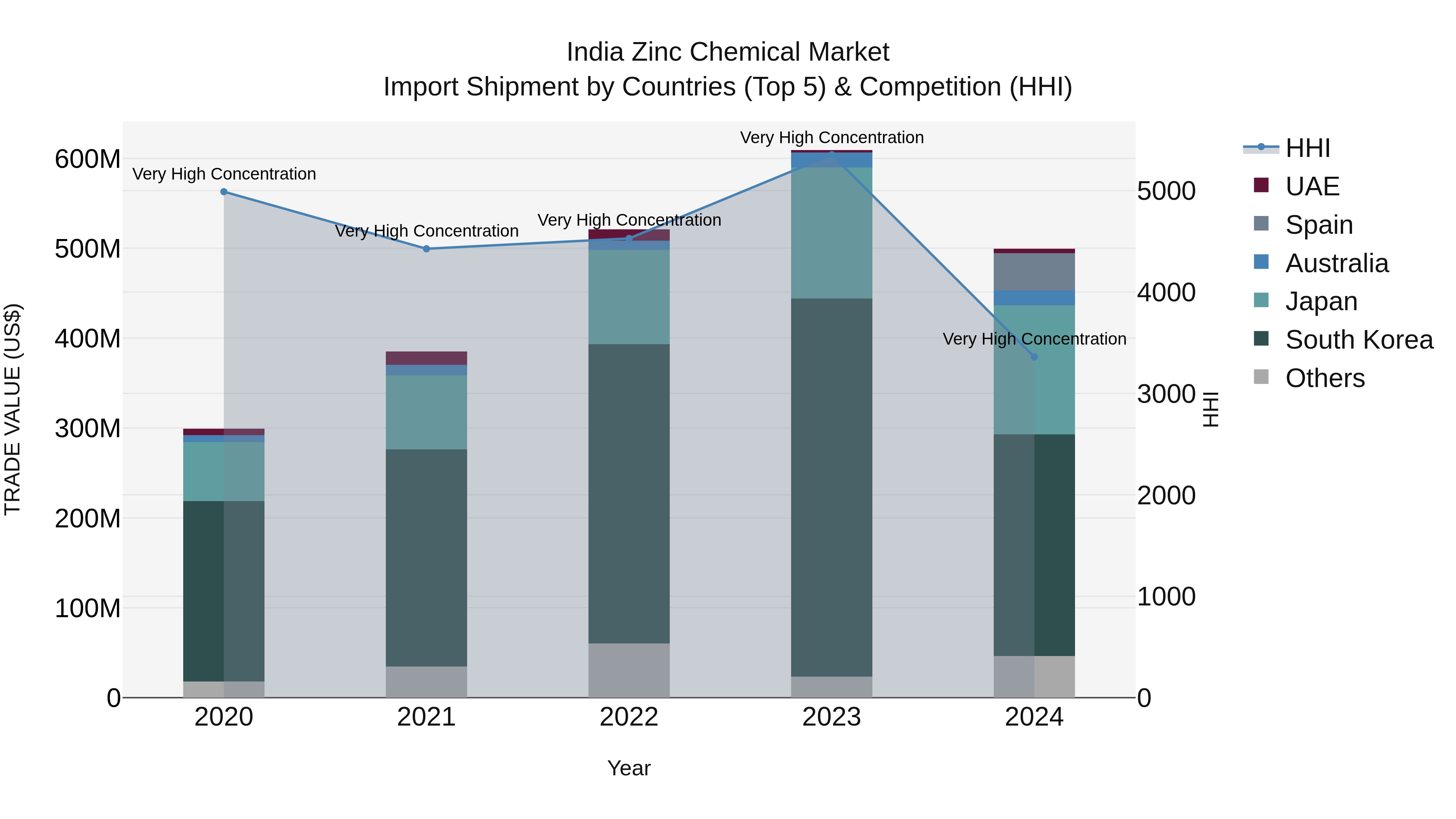 India Zinc Chemical Market Top 5 Importing Countries and Market Competition (HHI) Analysis