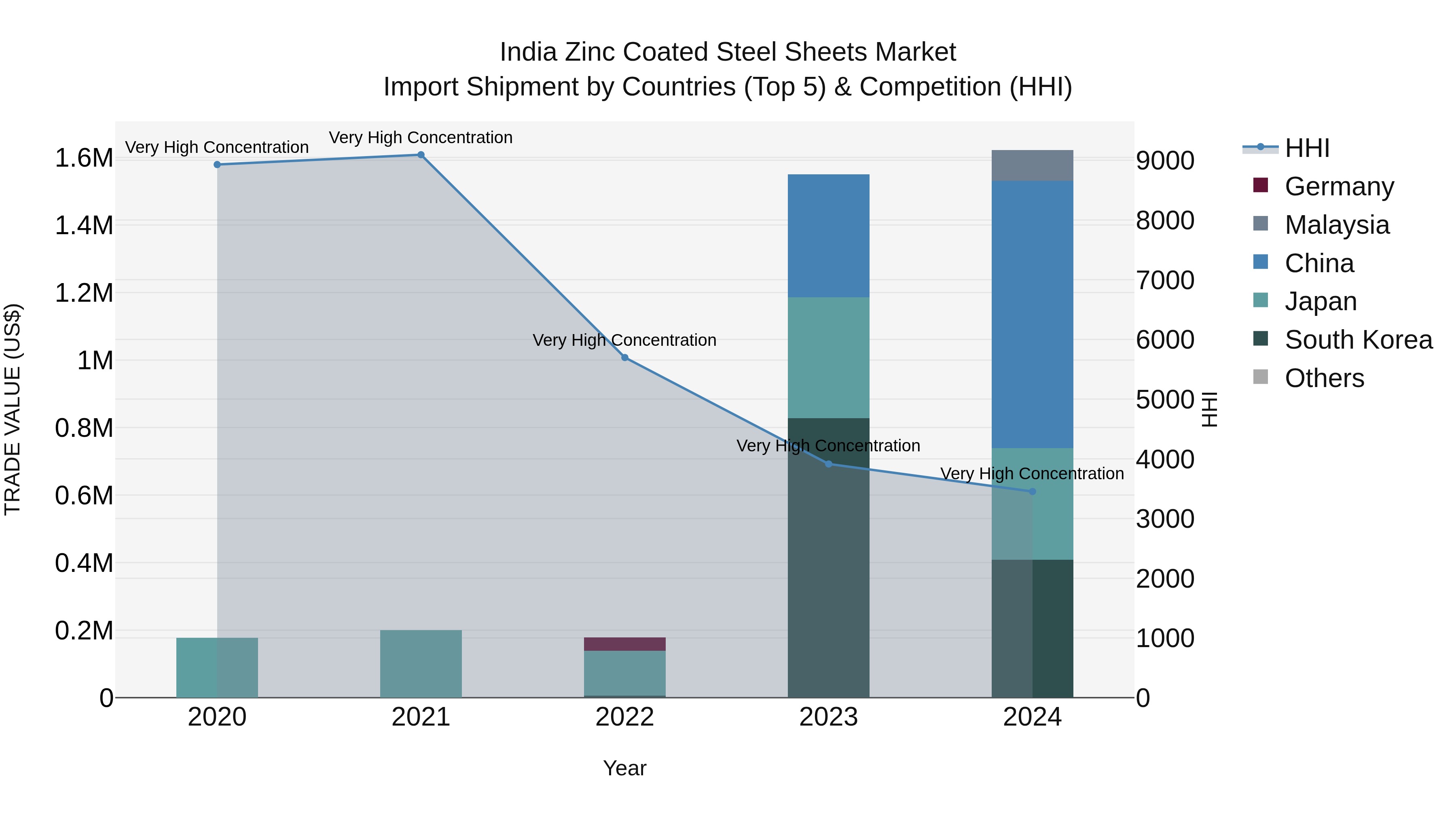 India Zinc Coated Steel Sheets Market Top 5 Importing Countries and Market Competition (HHI) Analysis