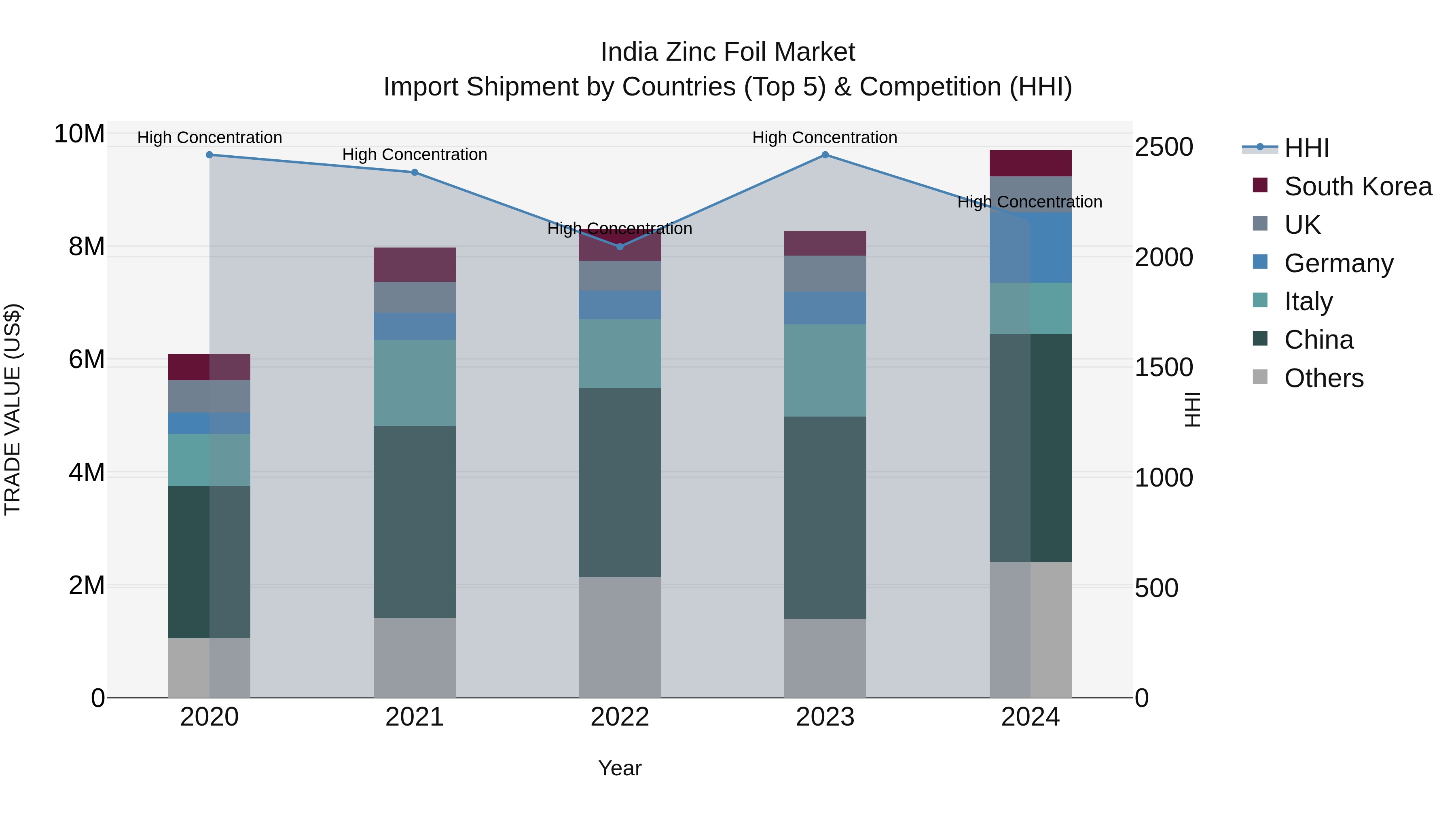 India Zinc Foil Market Top 5 Importing Countries and Market Competition (HHI) Analysis