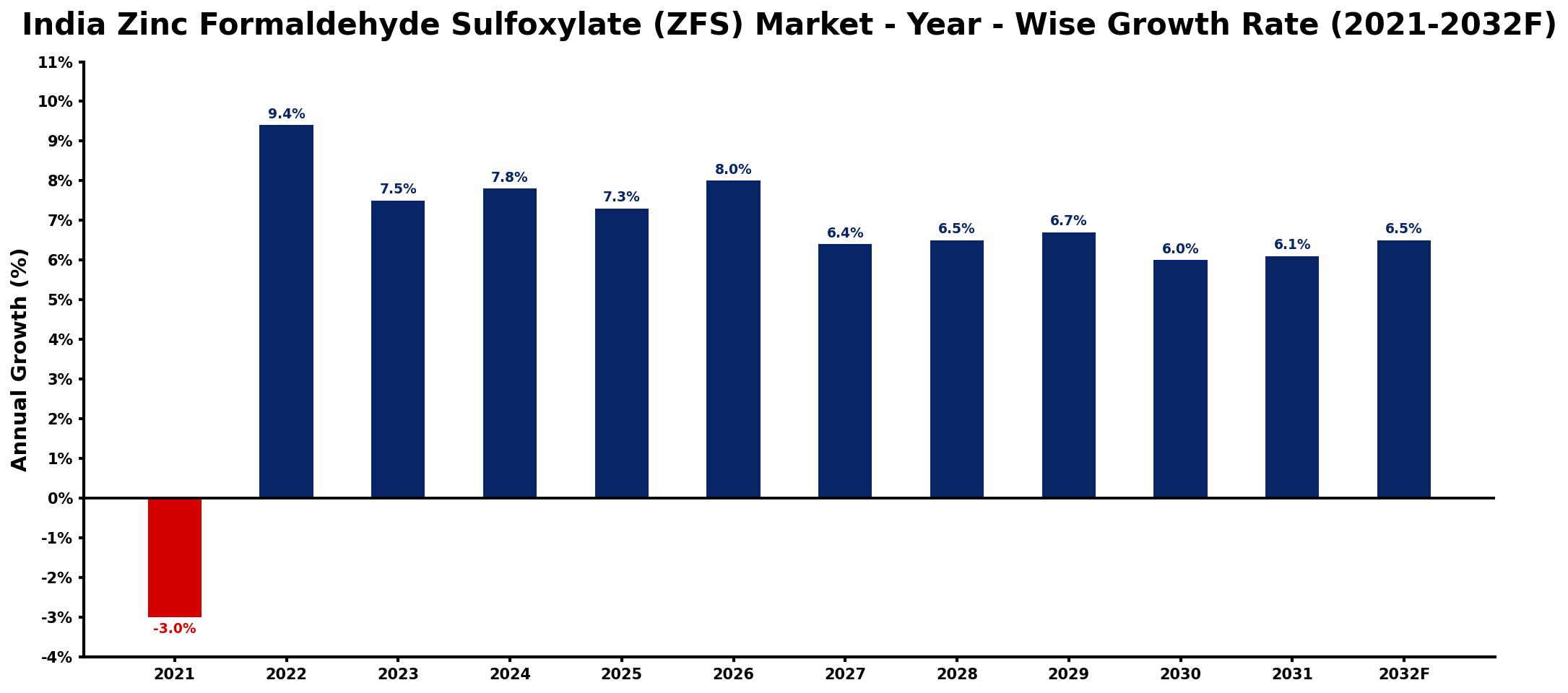 India Zinc Formaldehyde Sulfoxylate (ZFS) Market Year-wise Growth Rate and Key Drivers
