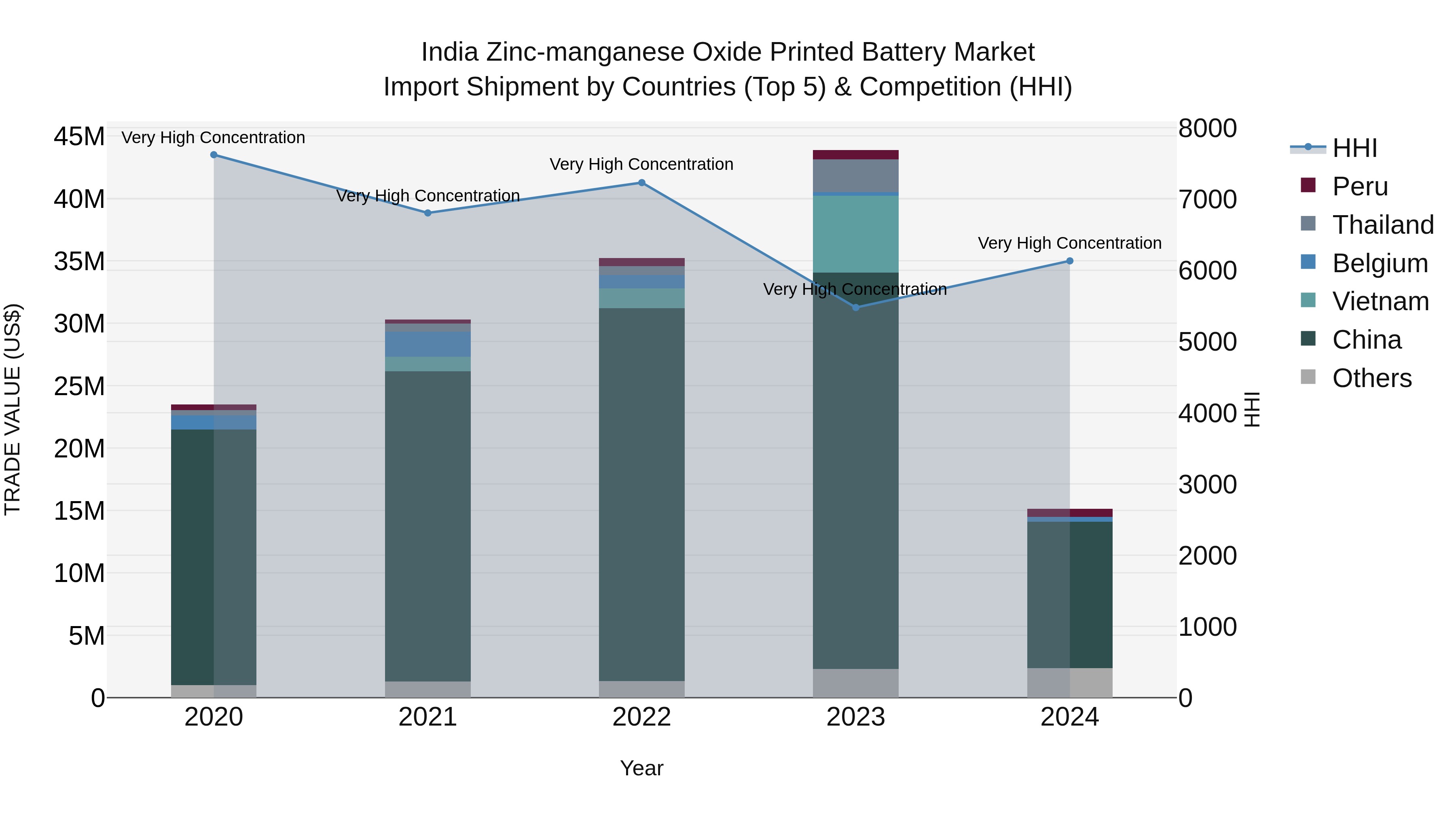 India Zinc-manganese Oxide Printed Battery Market Top 5 Importing Countries and Market Competition (HHI) Analysis