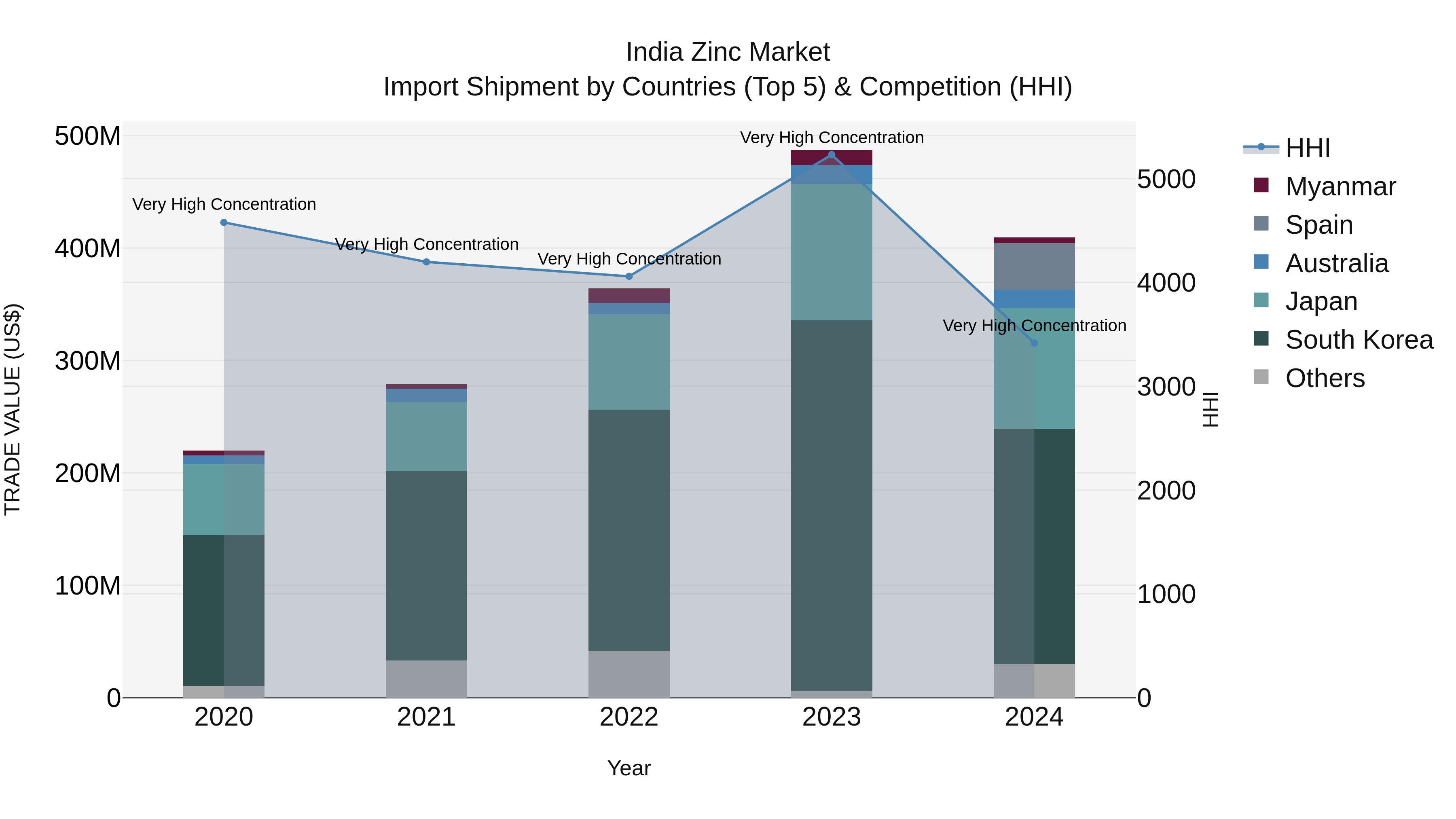 India Zinc Market Top 5 Importing Countries and Market Competition (HHI) Analysis
