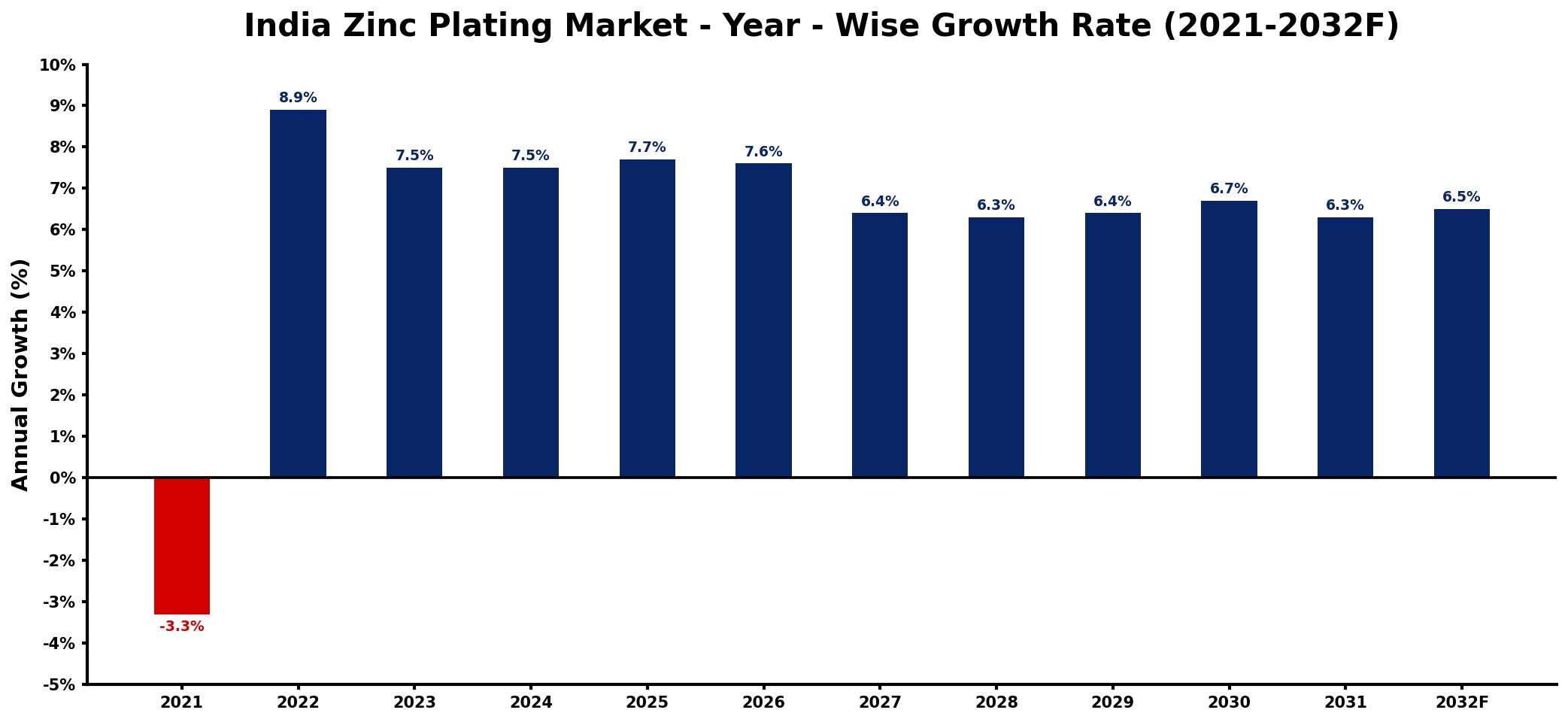 India Zinc Plating Market Year-wise Growth Rate and Key Drivers