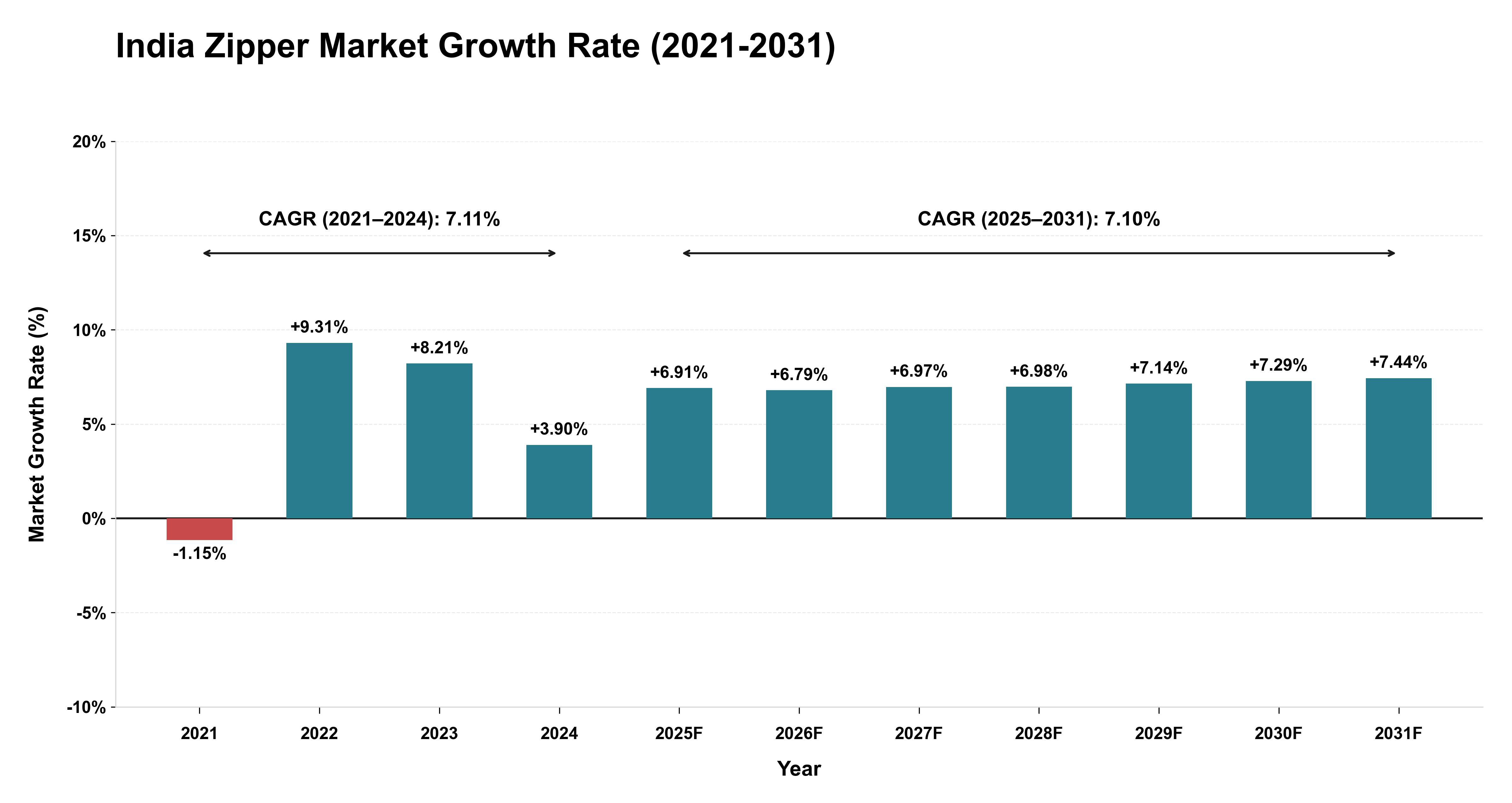 India Zipper Market Growth Rate Analysis (2021-2031)