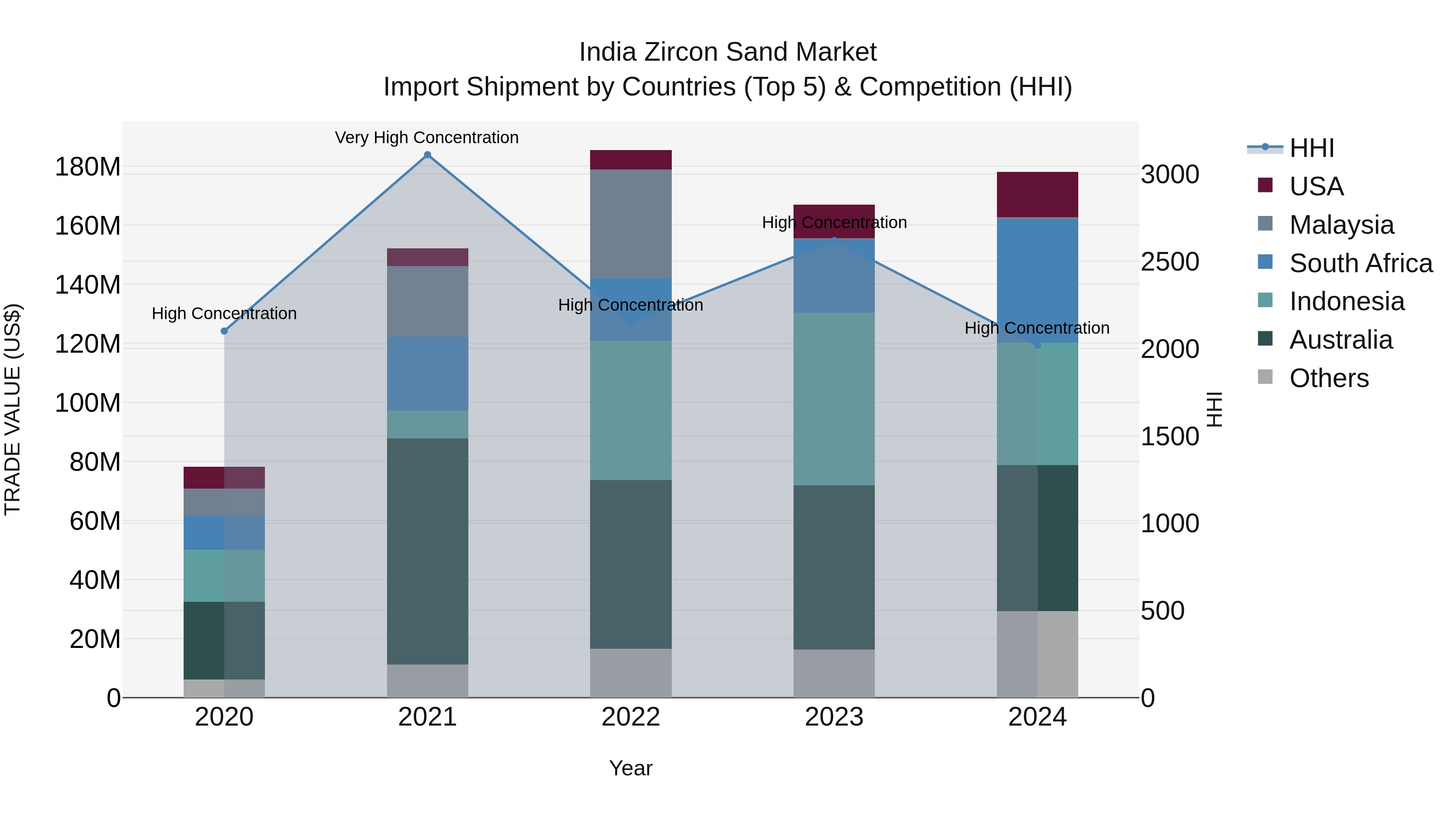 India Zircon Sand Market Top 5 Importing Countries and Market Competition (HHI) Analysis