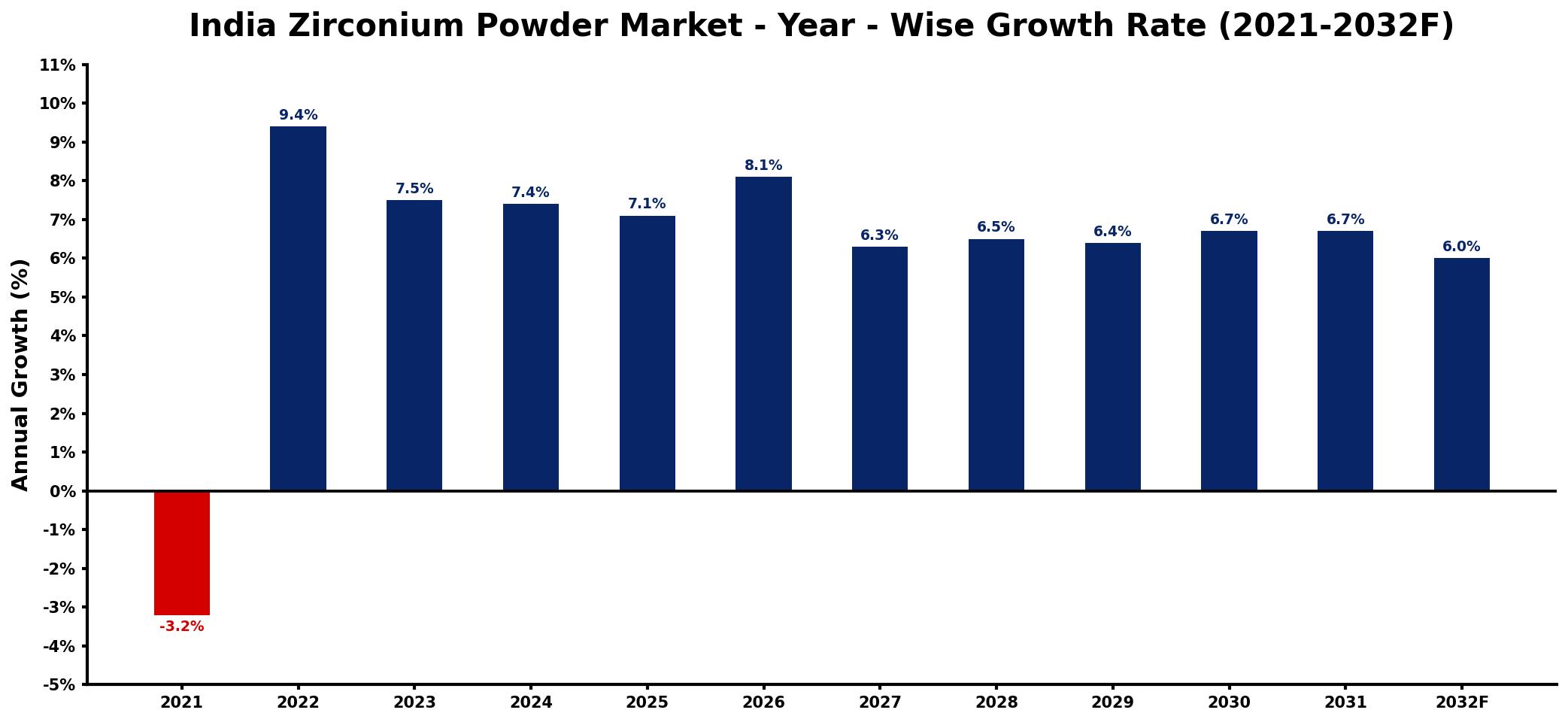 India Zirconium Powder Market Year-wise Growth Rate and Key Drivers