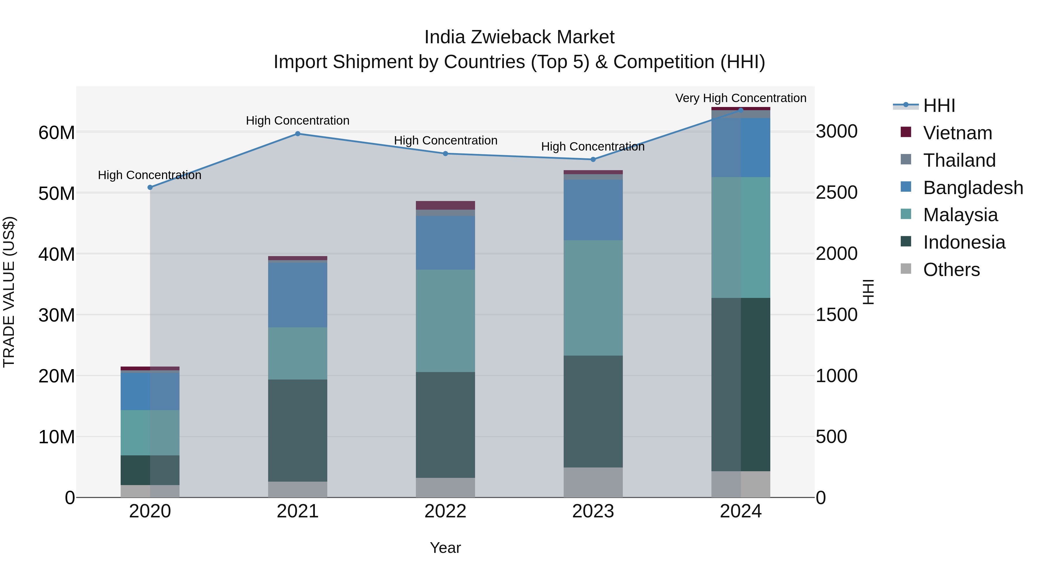 India Zwieback Market Top 5 Importing Countries and Market Competition (HHI) Analysis